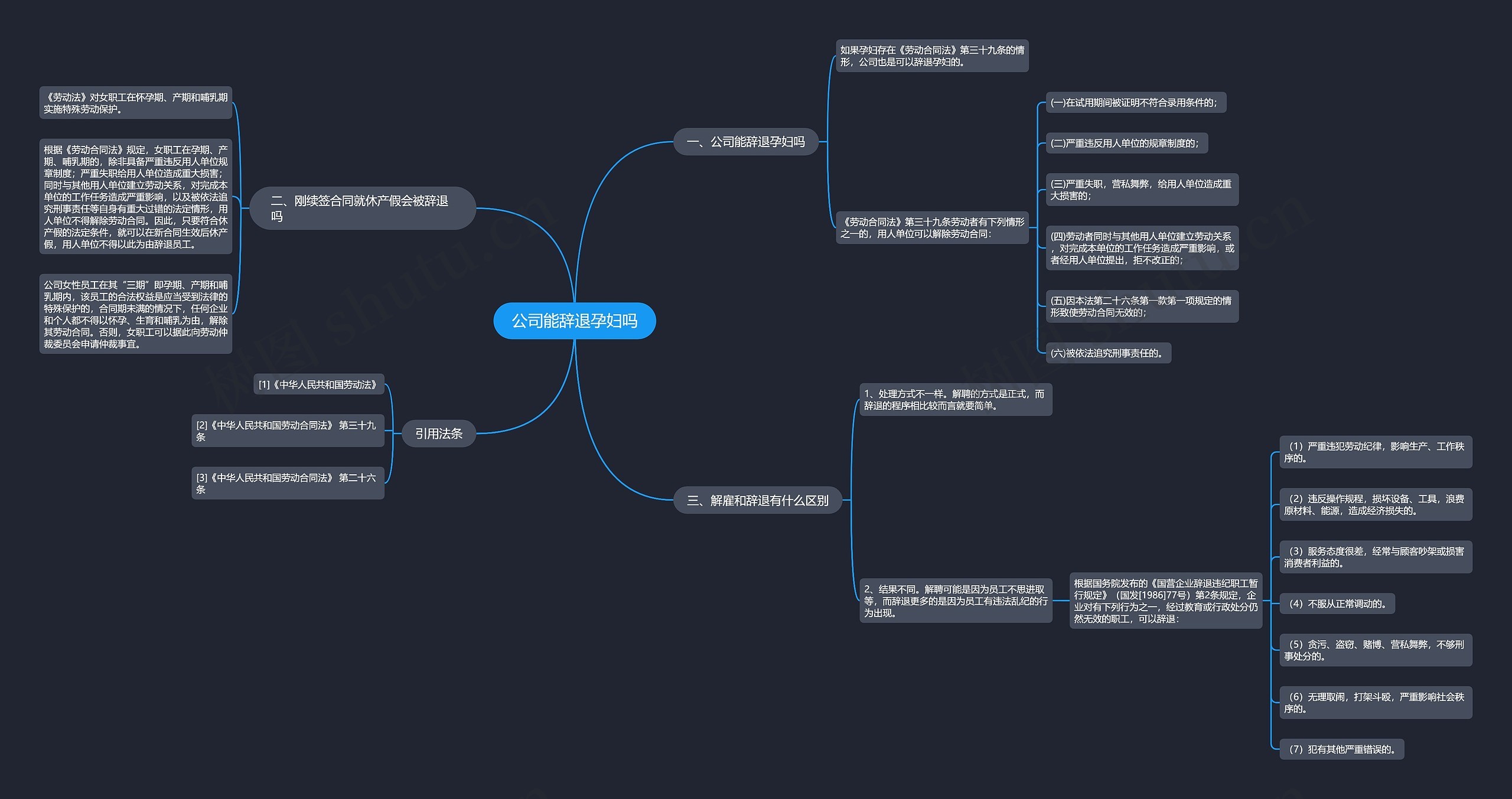 公司能辞退孕妇吗思维导图