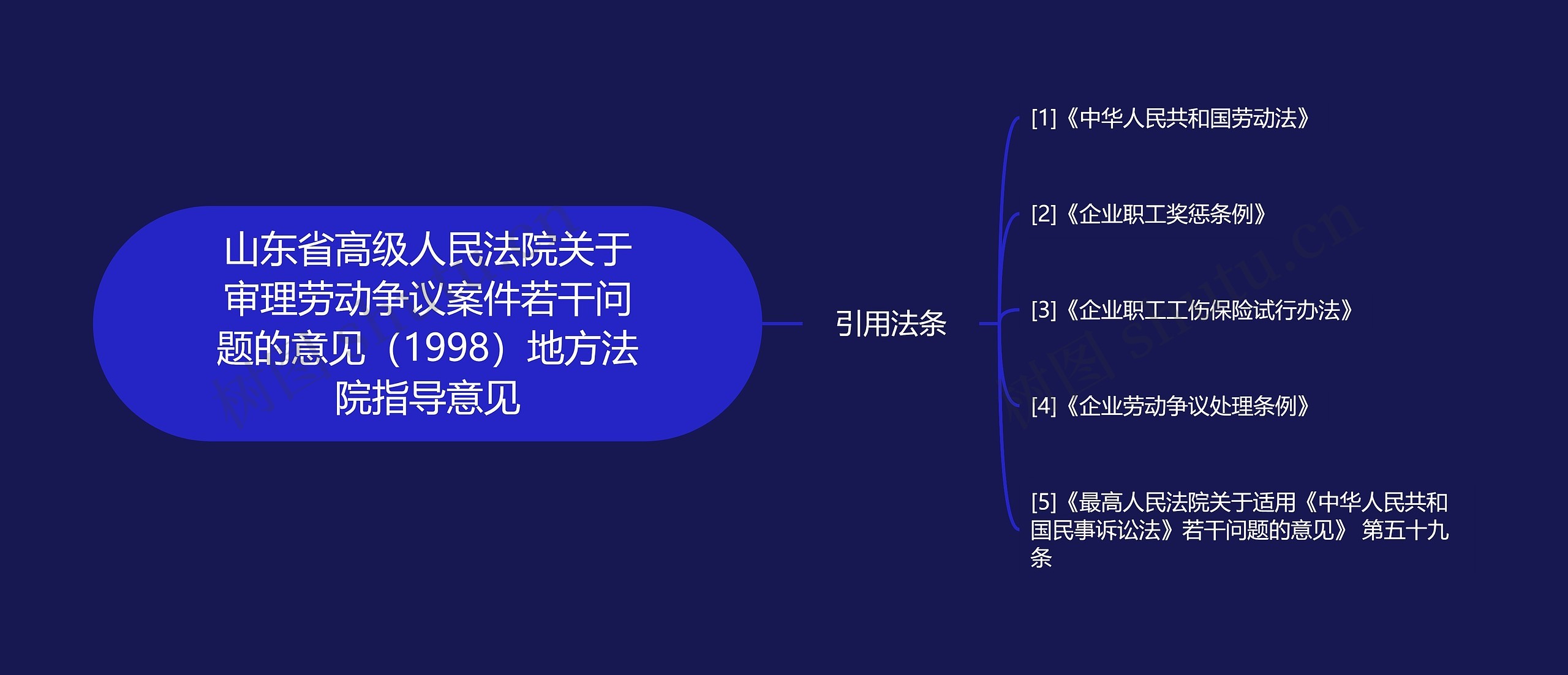 山东省高级人民法院关于审理劳动争议案件若干问题的意见（1998）地方法院指导意见思维导图