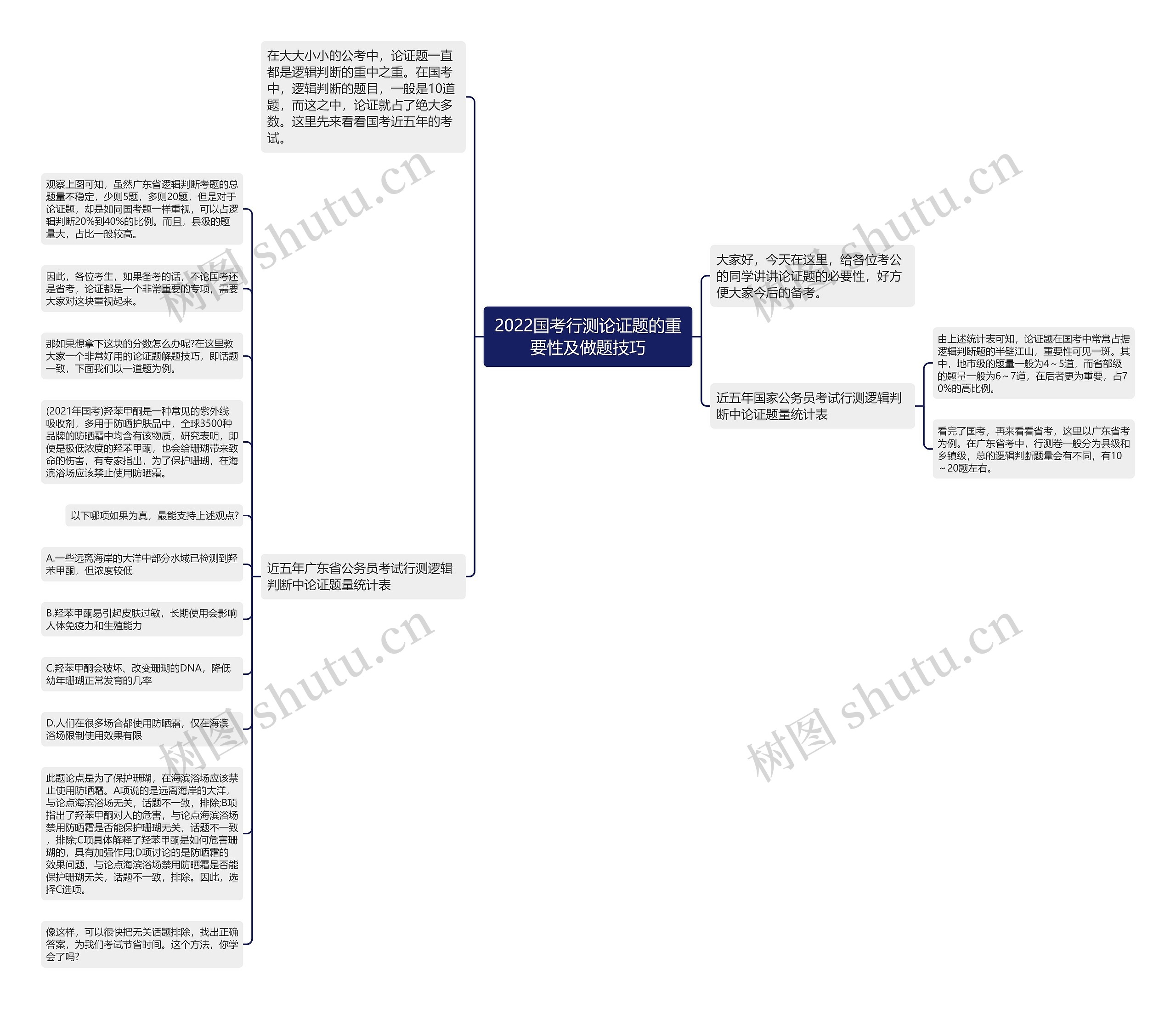 2022国考行测论证题的重要性及做题技巧思维导图