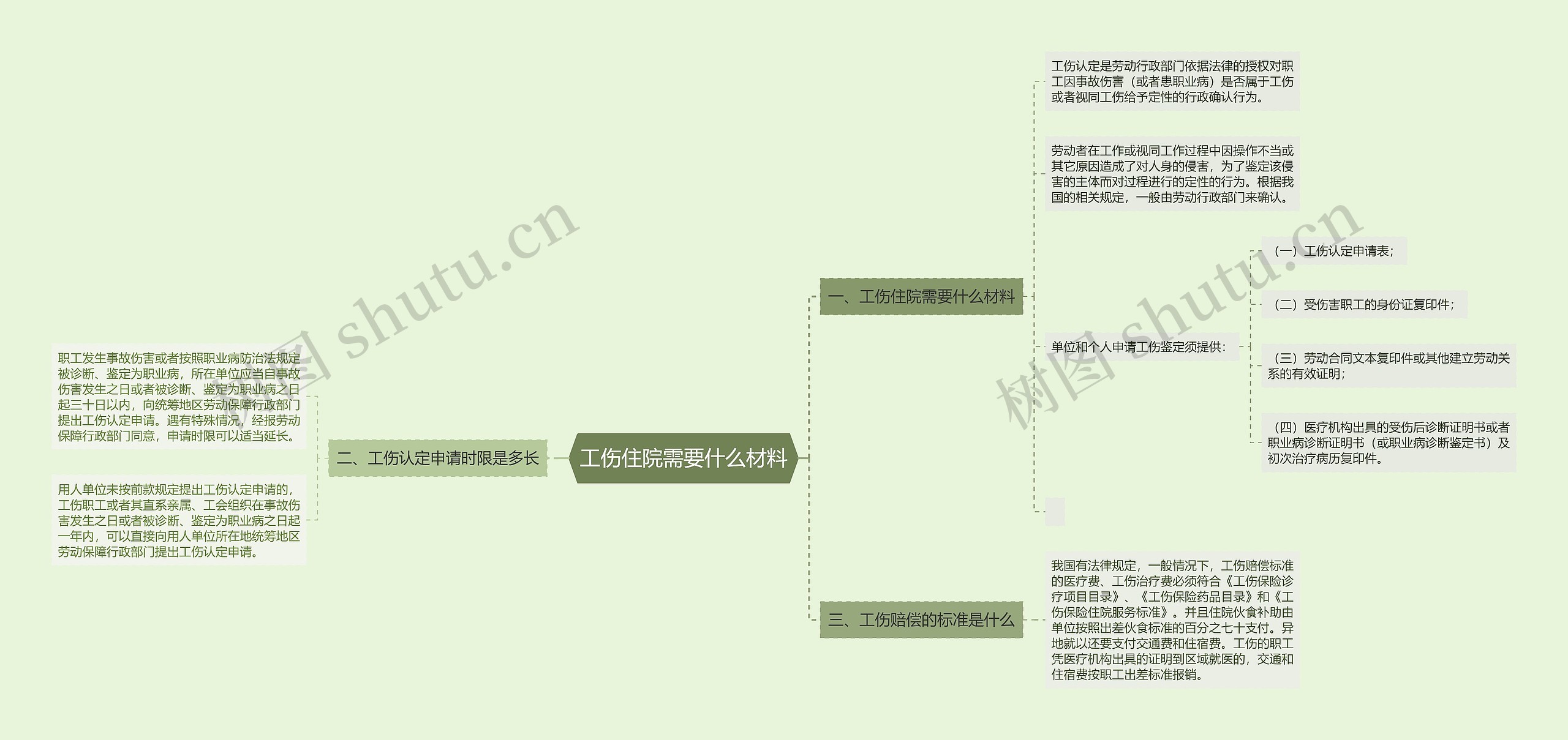 工伤住院需要什么材料