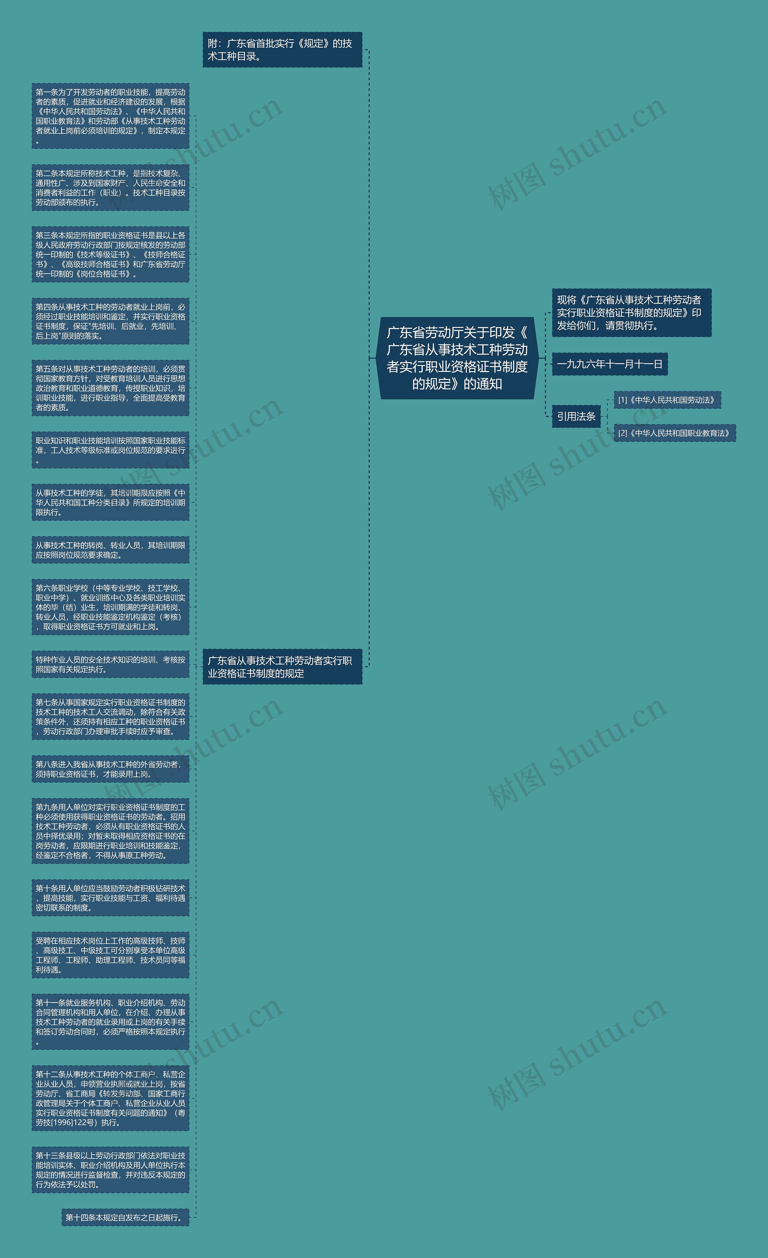 广东省劳动厅关于印发《广东省从事技术工种劳动者实行职业资格证书制度的规定》的通知思维导图