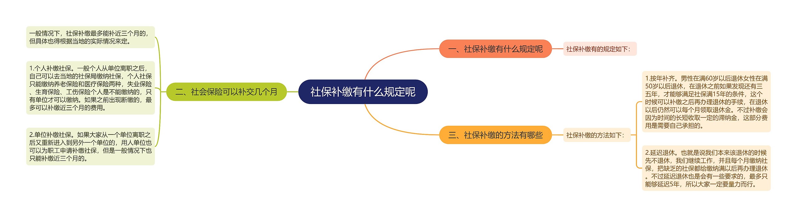 社保补缴有什么规定呢思维导图