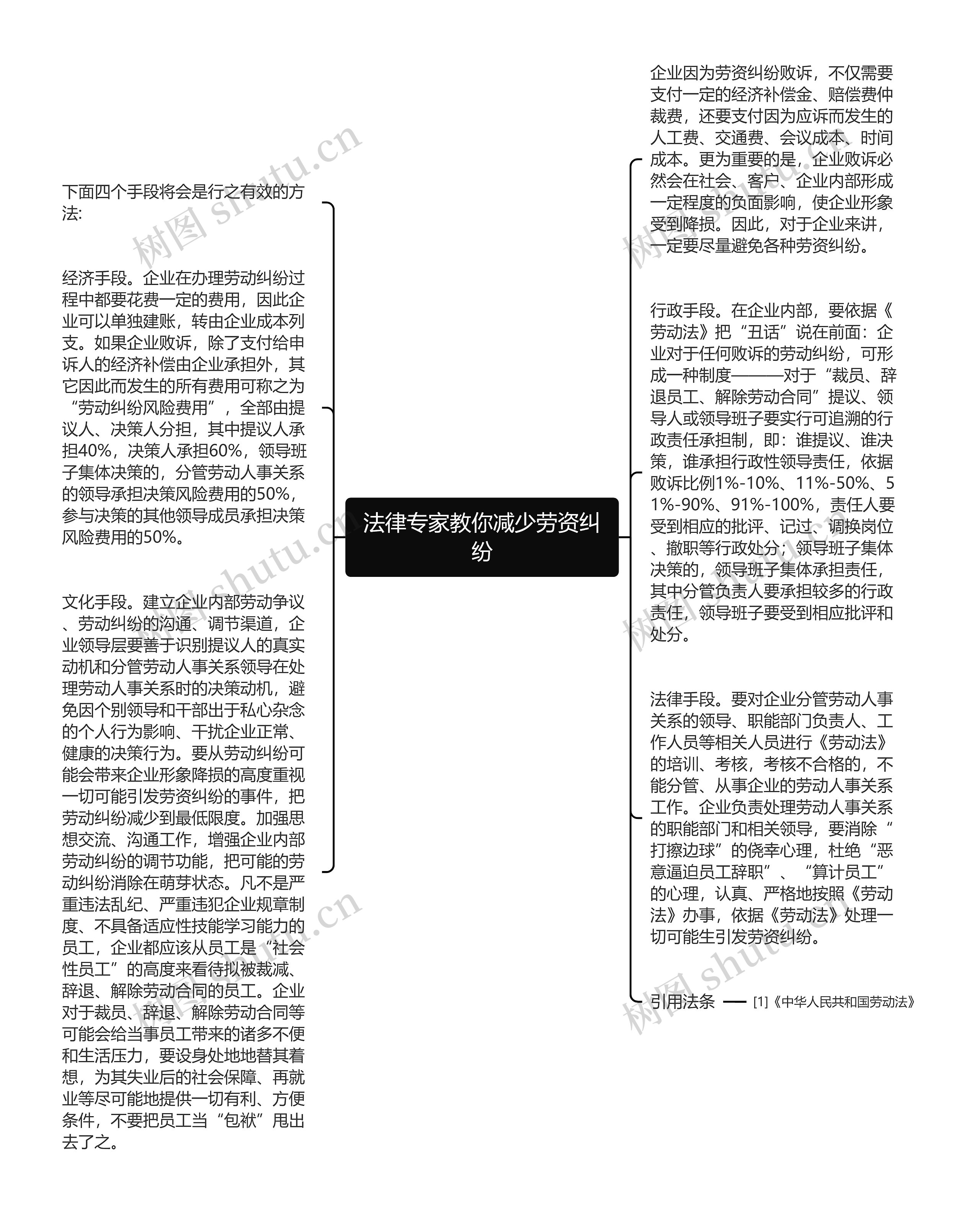 法律专家教你减少劳资纠纷思维导图