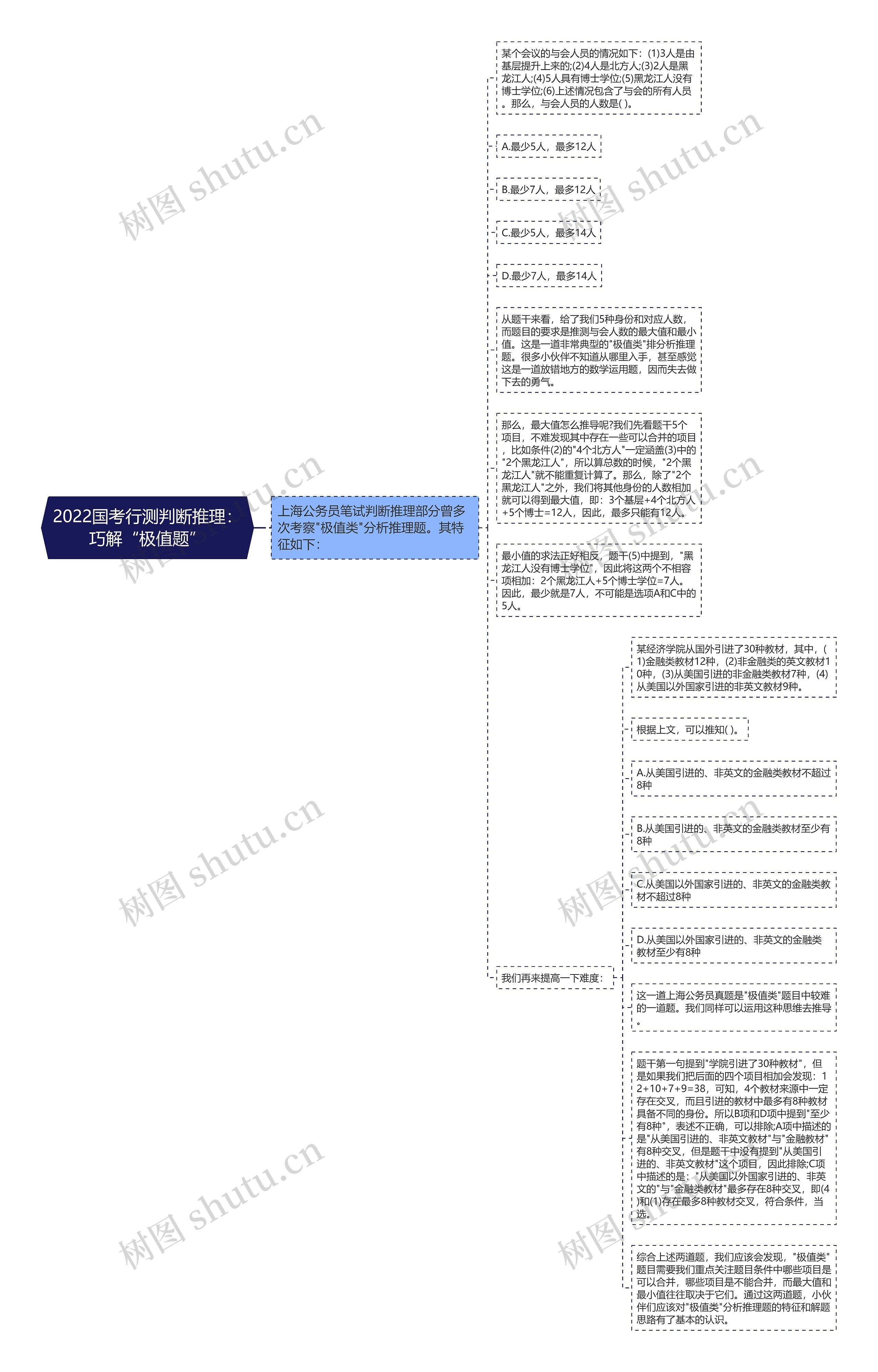 2022国考行测判断推理：巧解“极值题”思维导图