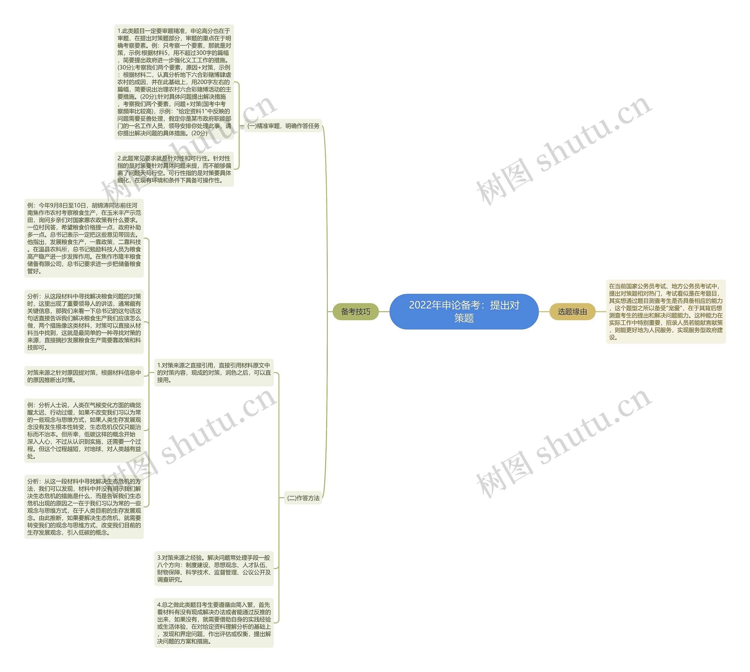2022年申论备考：提出对策题思维导图