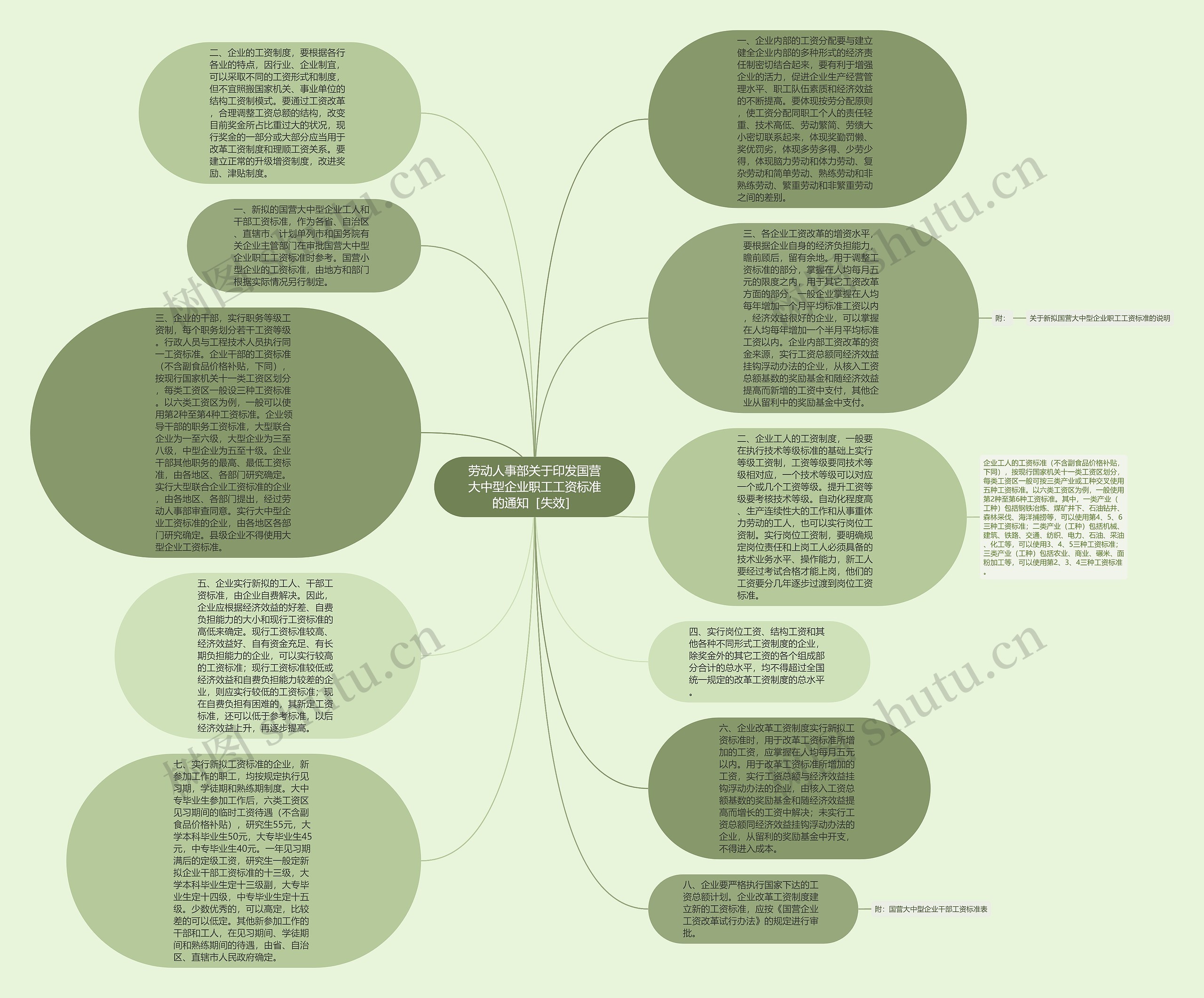 劳动人事部关于印发国营大中型企业职工工资标准的通知［失效］思维导图