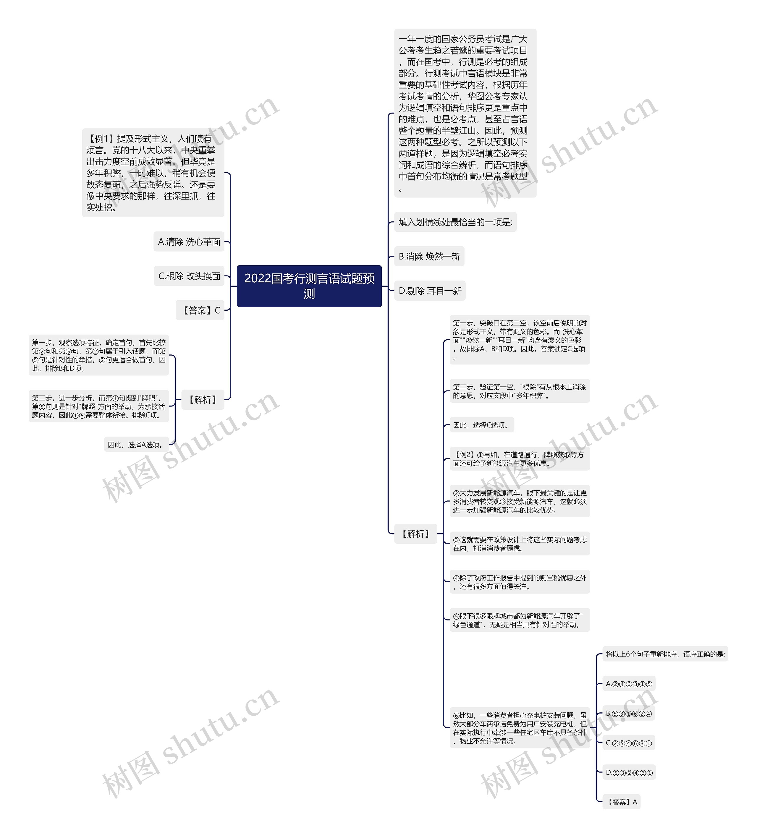 2022国考行测言语试题预测思维导图