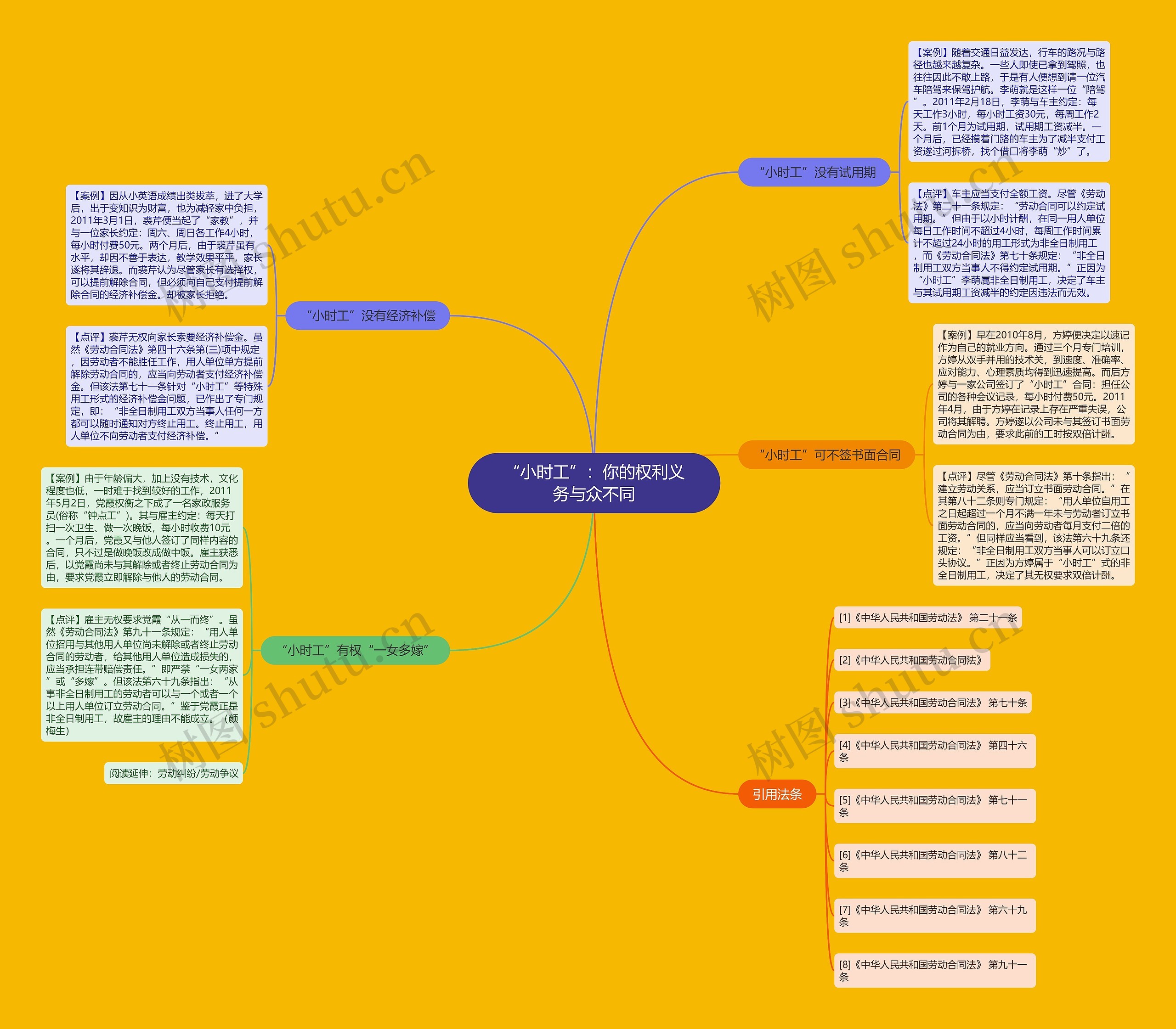 “小时工”：你的权利义务与众不同思维导图