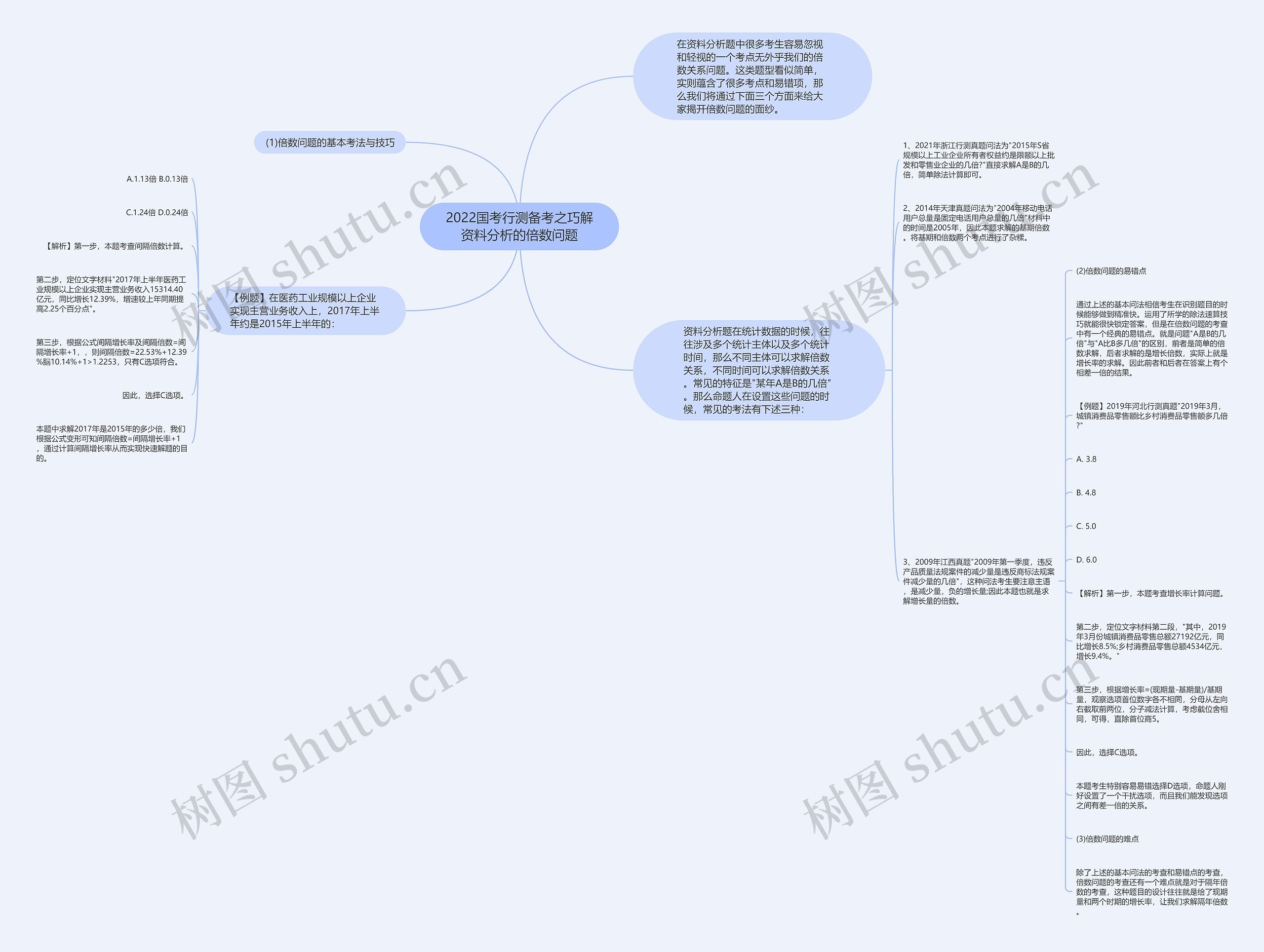 2022国考行测备考之巧解资料分析的倍数问题思维导图