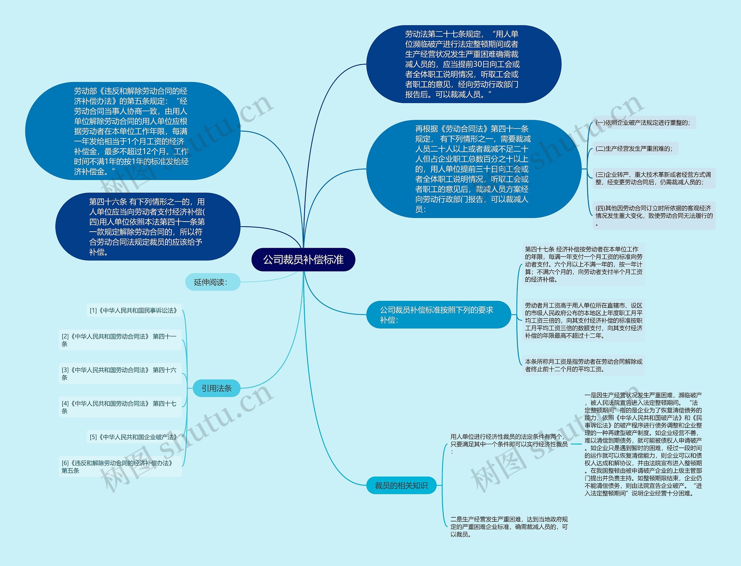 公司裁员补偿标准思维导图