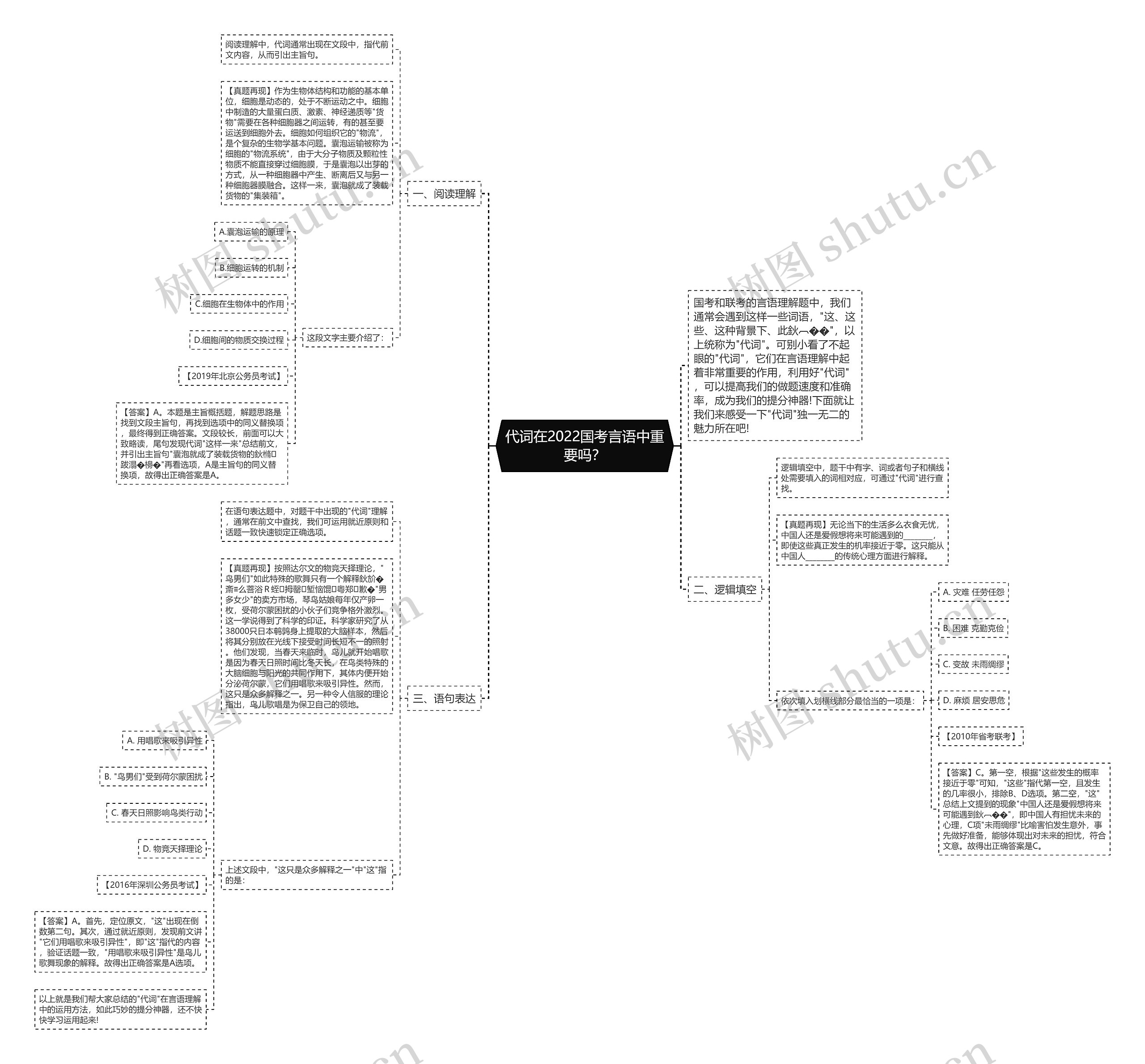 代词在2022国考言语中重要吗？思维导图