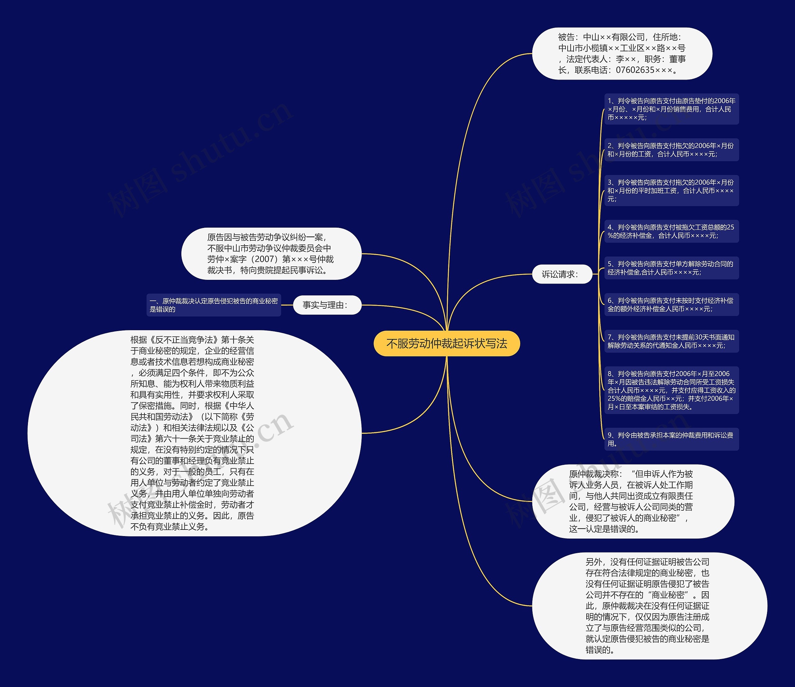 不服劳动仲裁起诉状写法思维导图