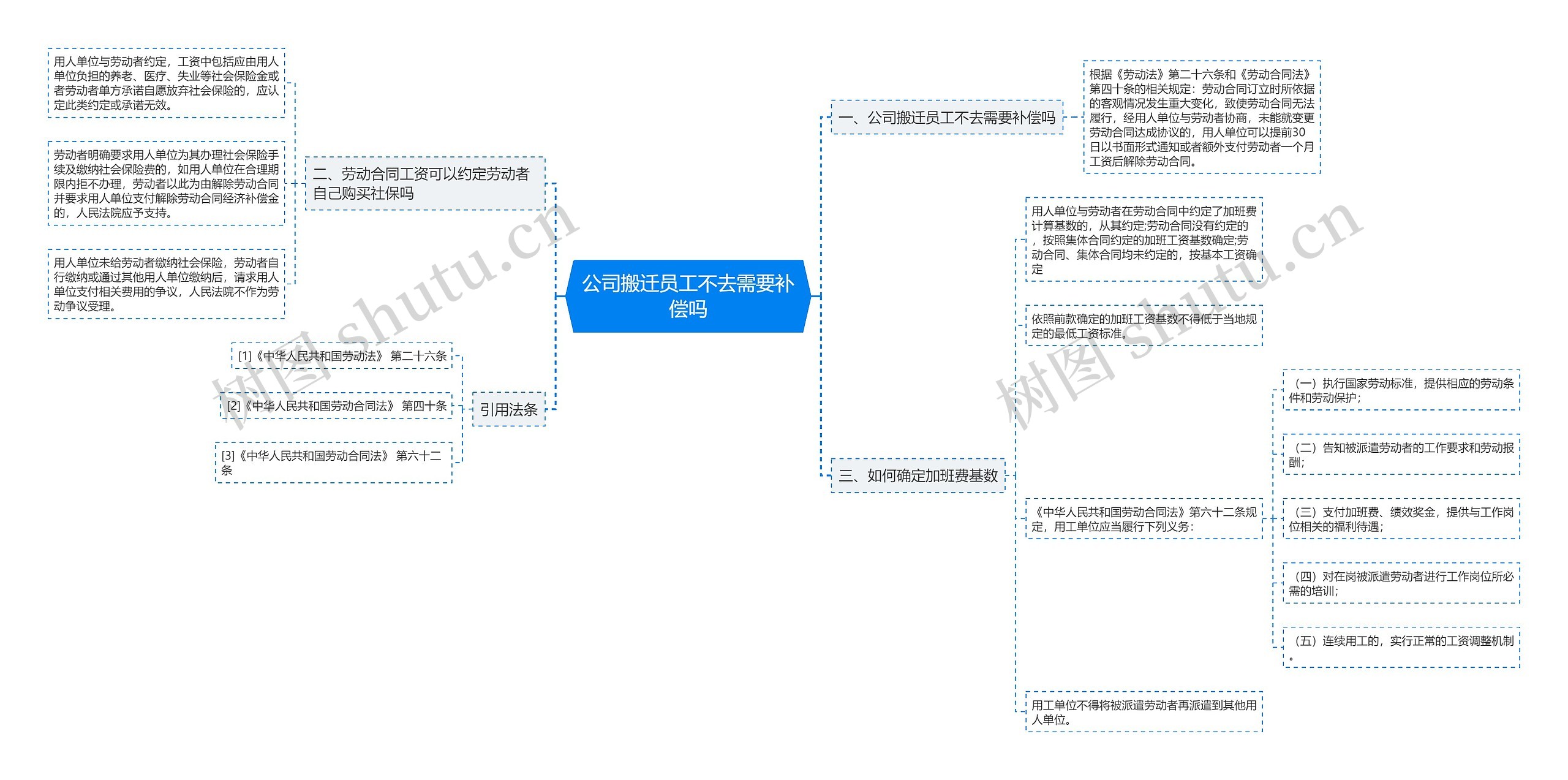 公司搬迁员工不去需要补偿吗思维导图