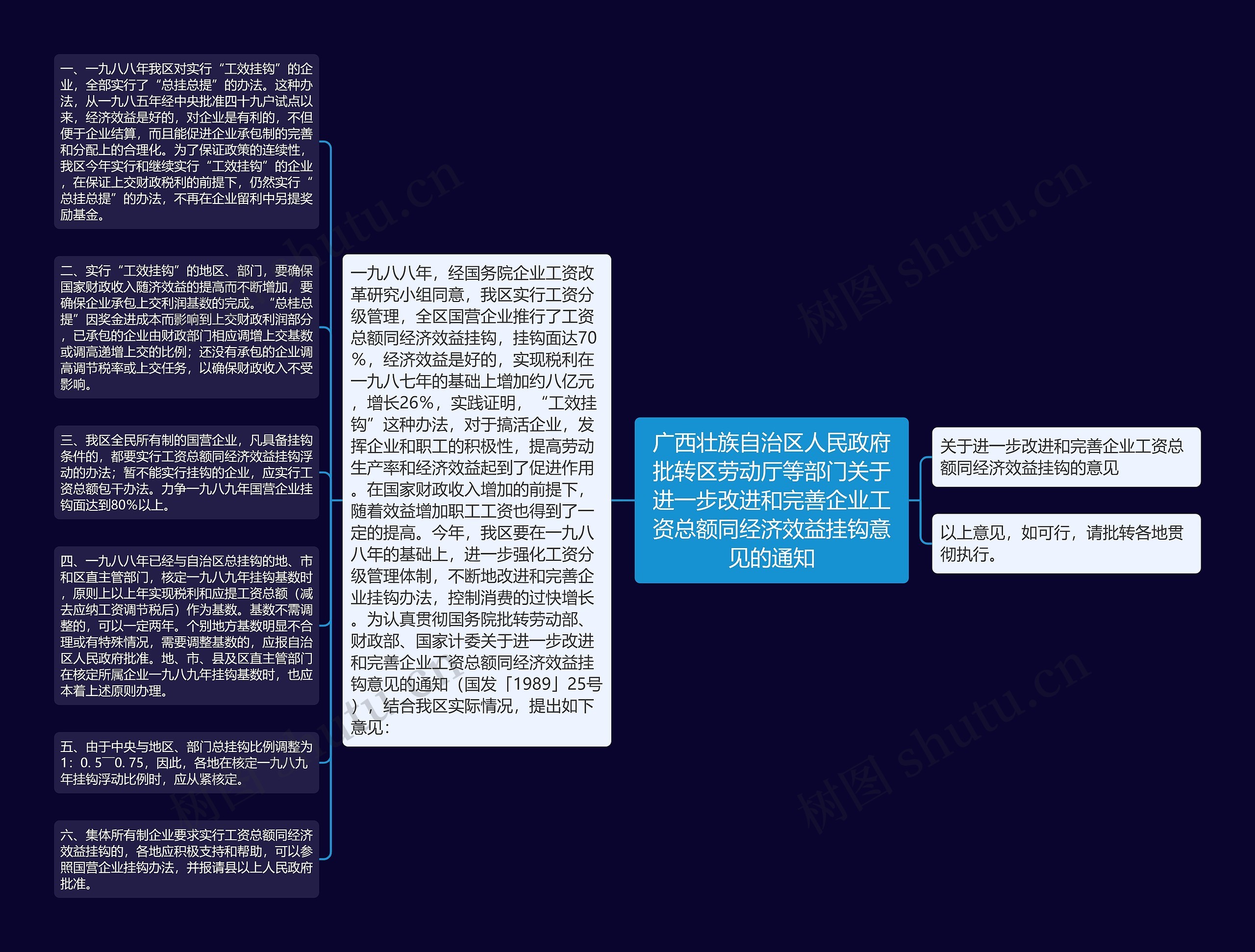 广西壮族自治区人民政府批转区劳动厅等部门关于进一步改进和完善企业工资总额同经济效益挂钩意见的通知思维导图