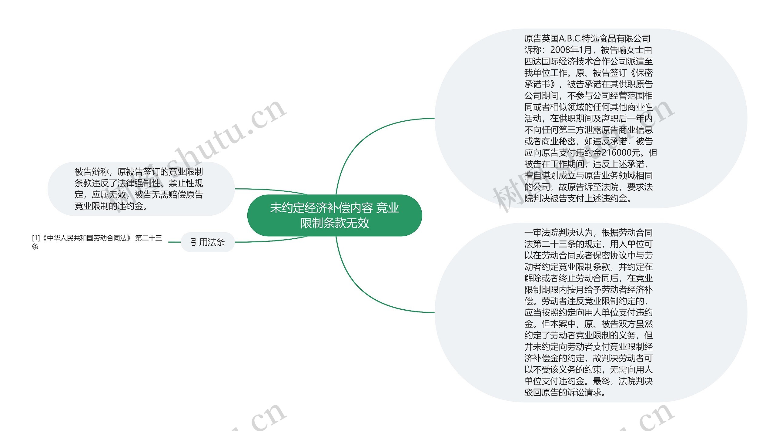 未约定经济补偿内容 竞业限制条款无效