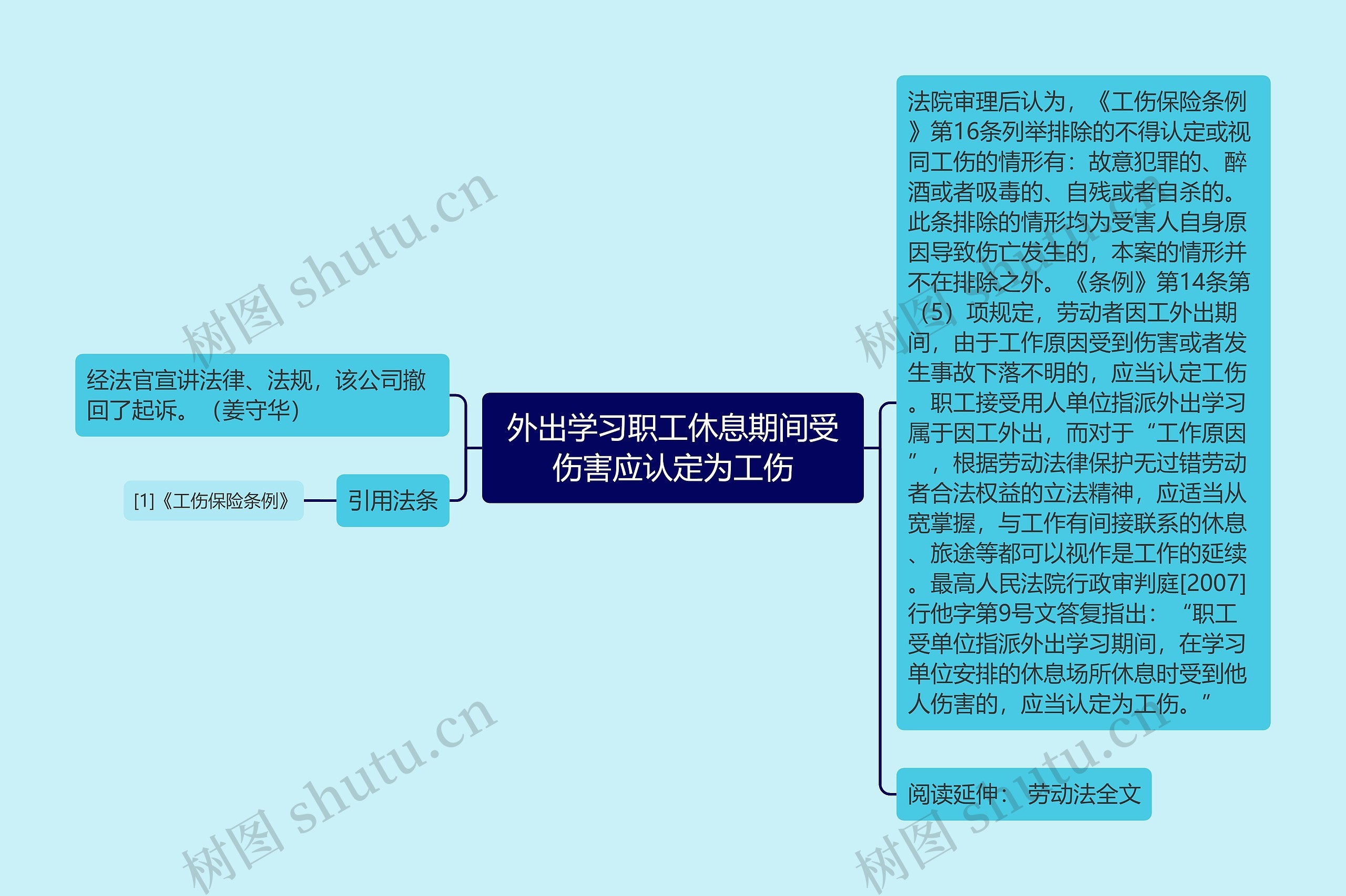 外出学习职工休息期间受伤害应认定为工伤思维导图