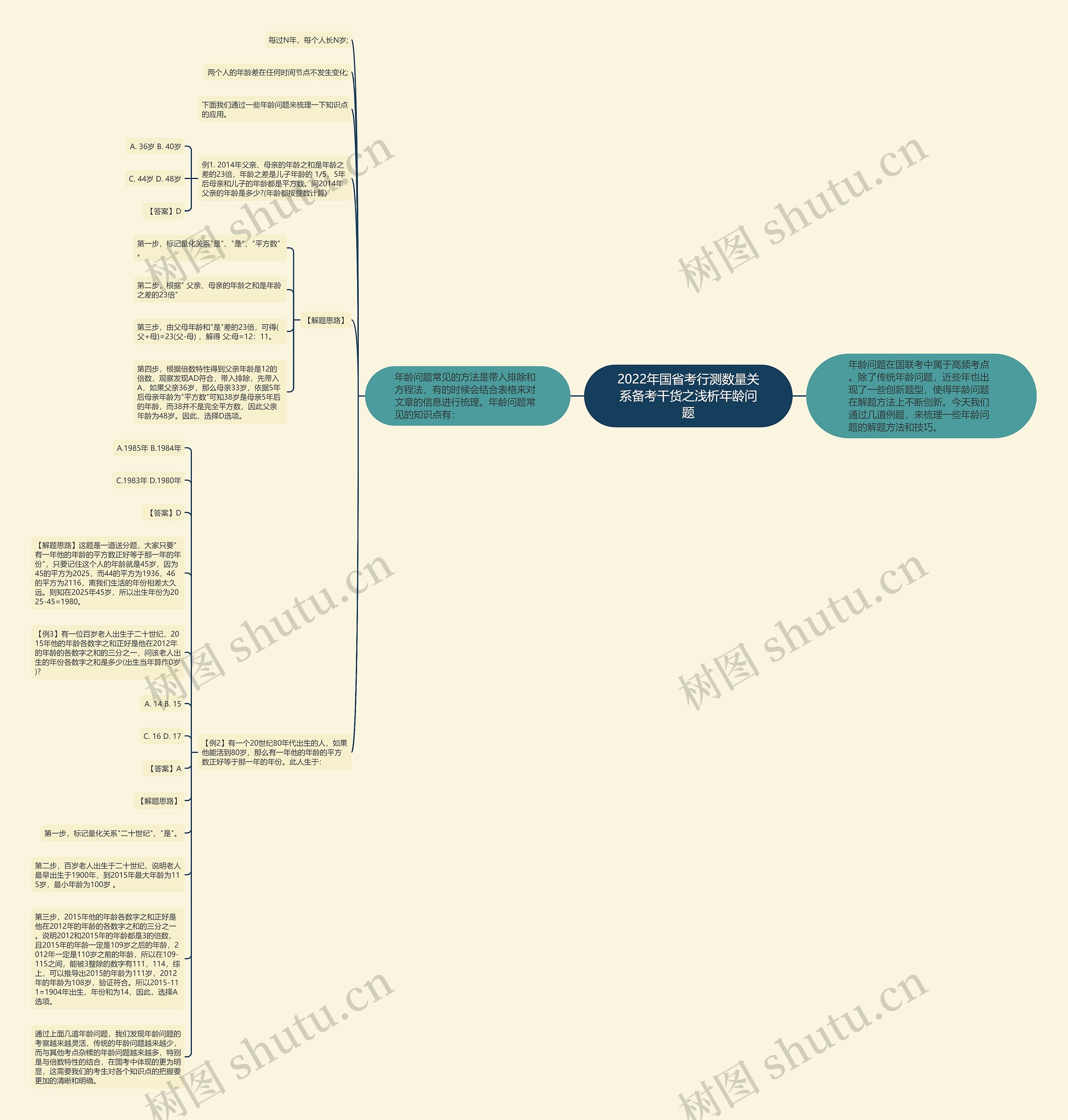2022年国省考行测数量关系备考干货之浅析年龄问题思维导图