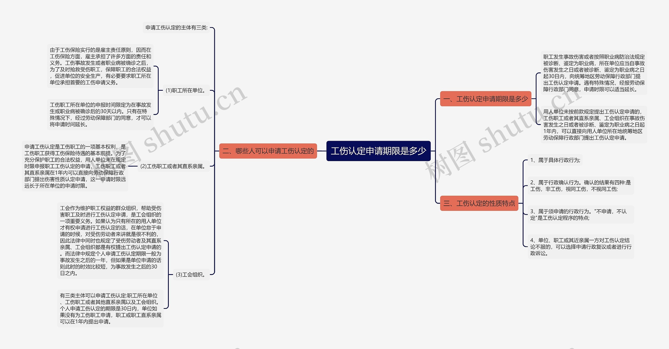 工伤认定申请期限是多少思维导图