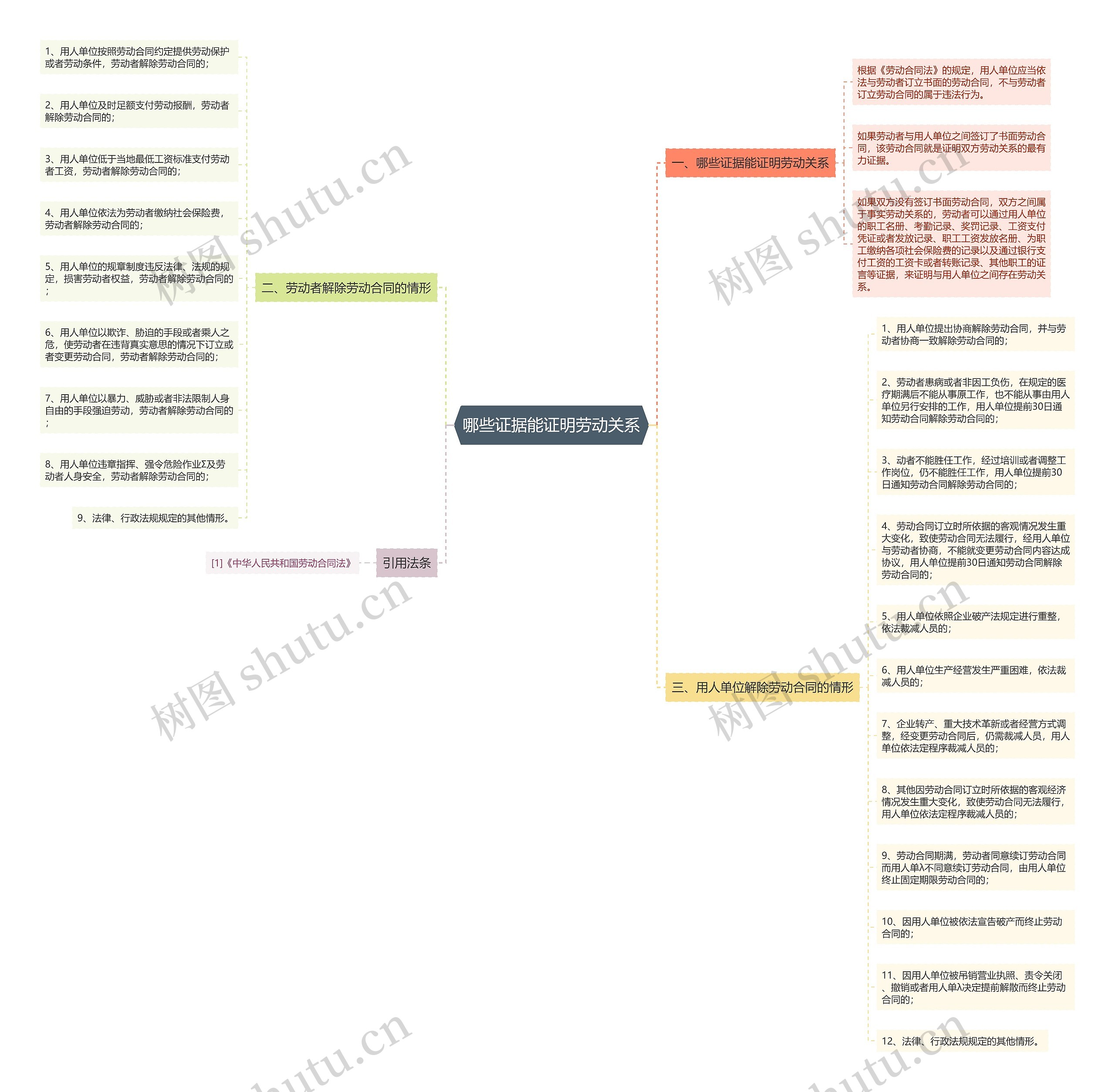 哪些证据能证明劳动关系思维导图