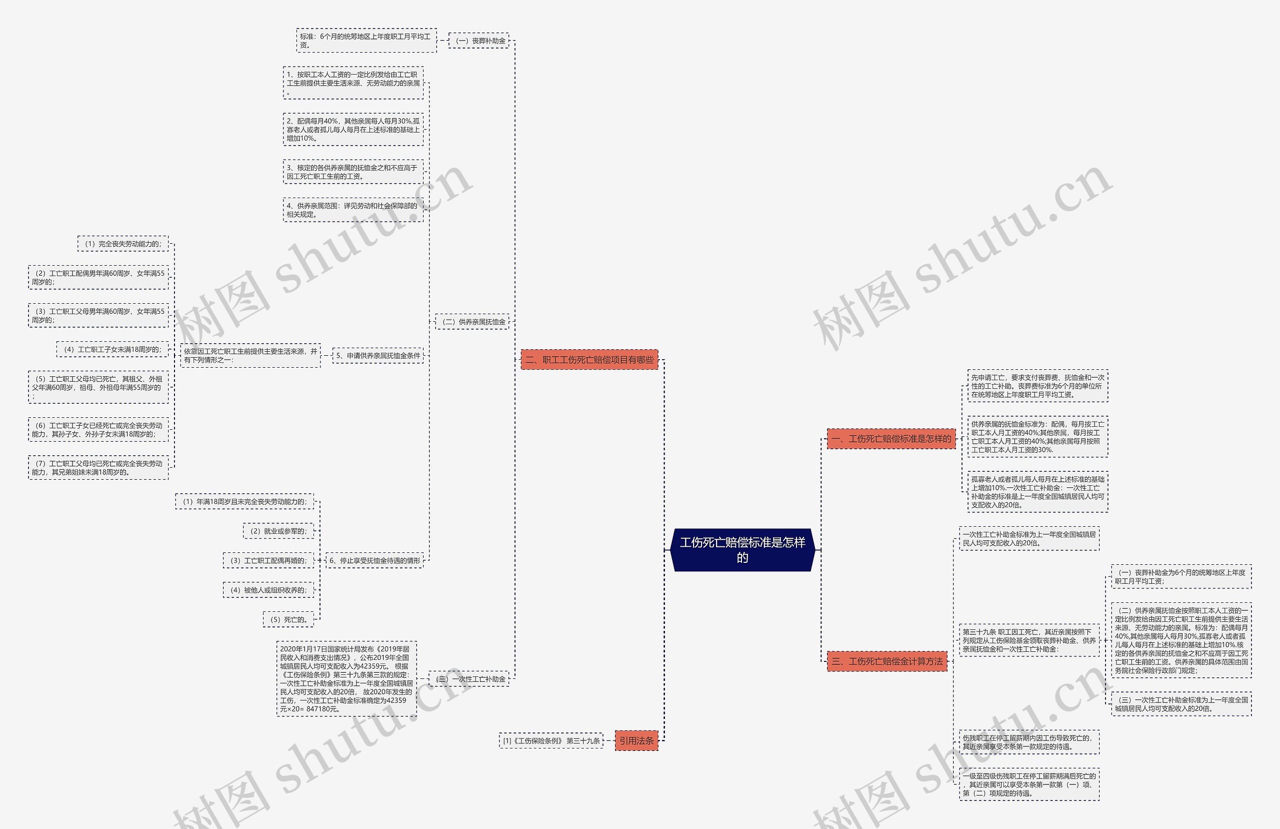工伤死亡赔偿标准是怎样的思维导图