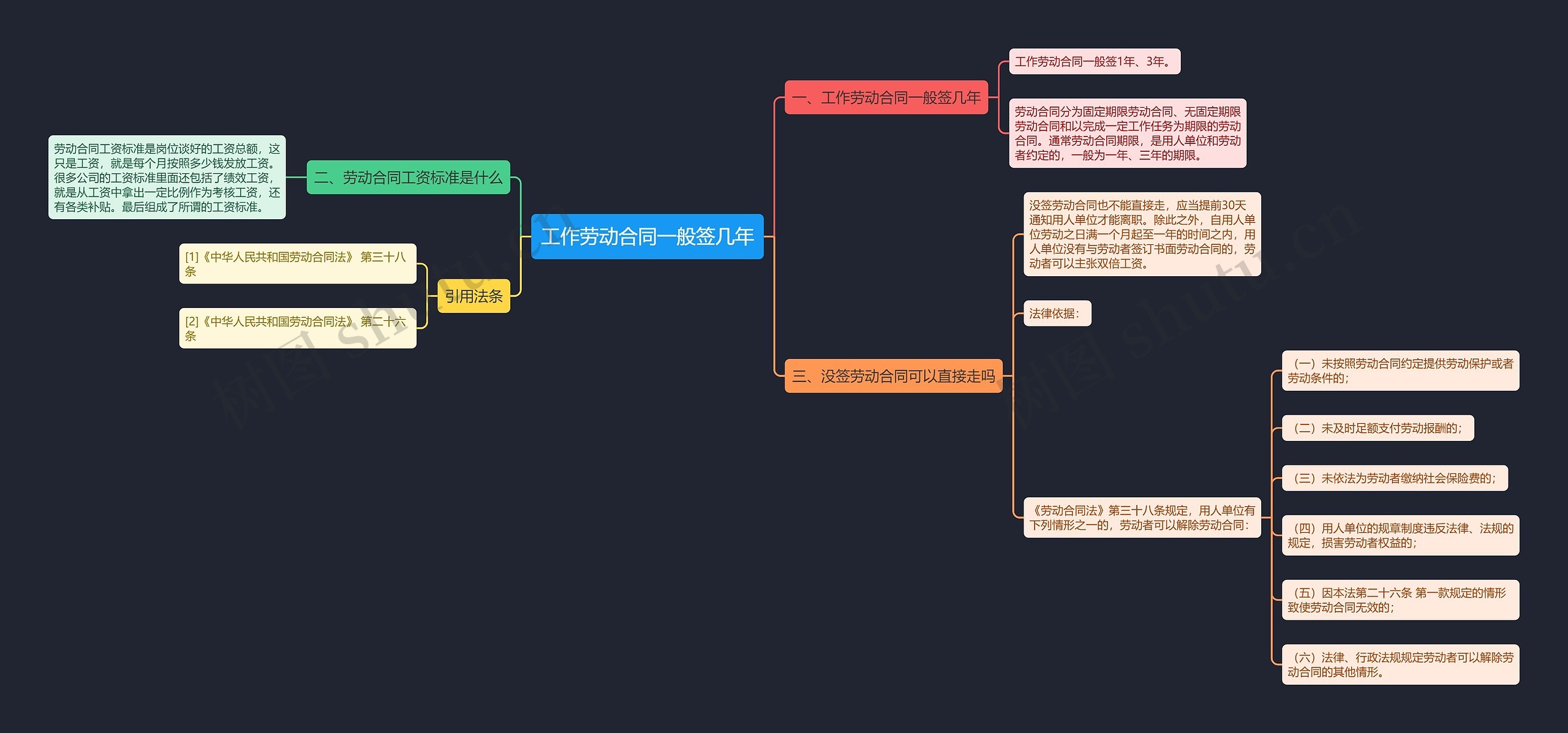 工作劳动合同一般签几年思维导图