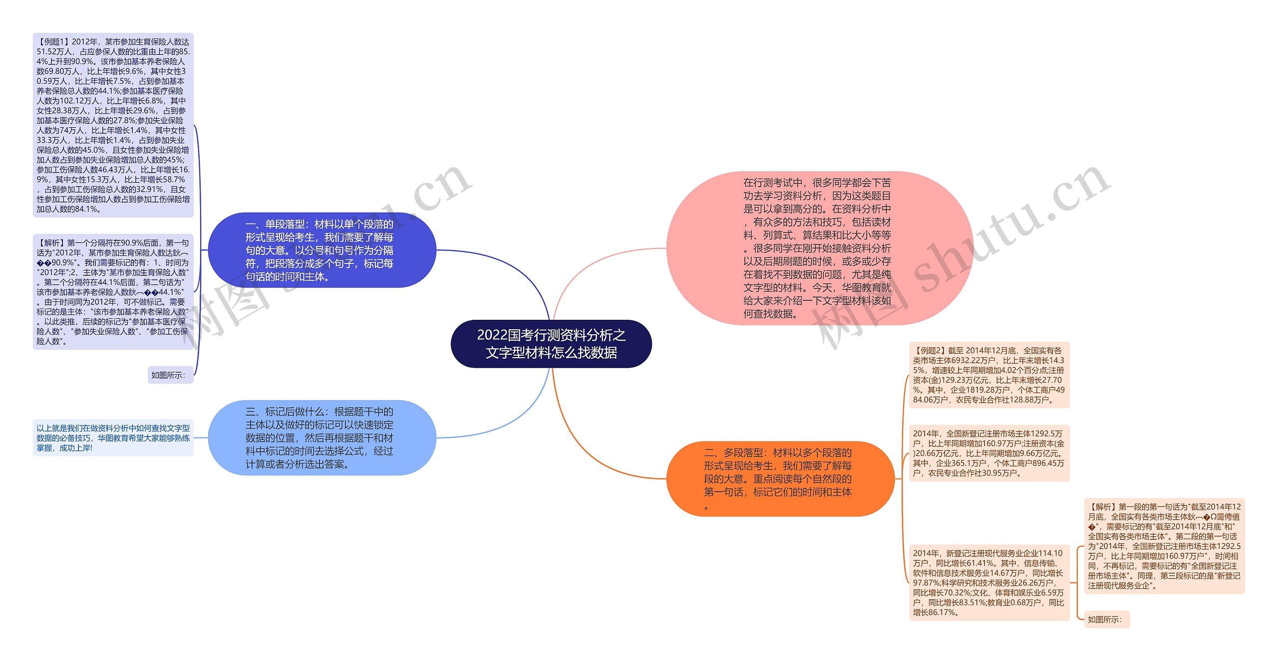 2022国考行测资料分析之文字型材料怎么找数据