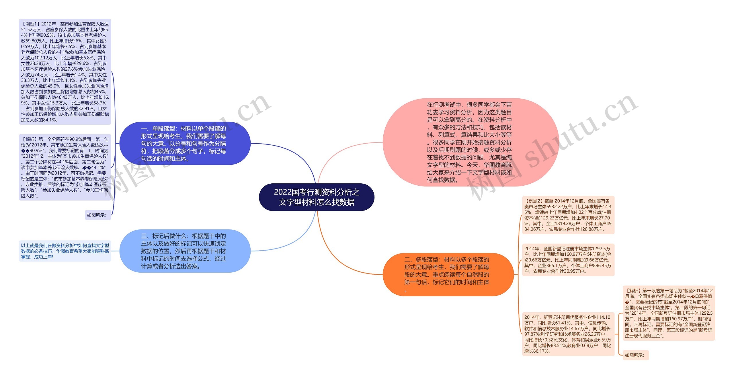 2022国考行测资料分析之文字型材料怎么找数据思维导图