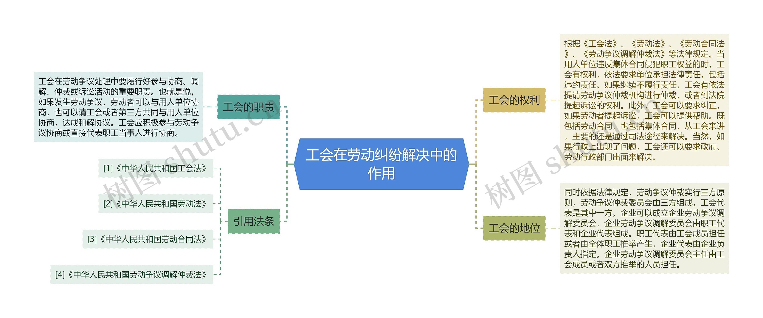 工会在劳动纠纷解决中的作用思维导图