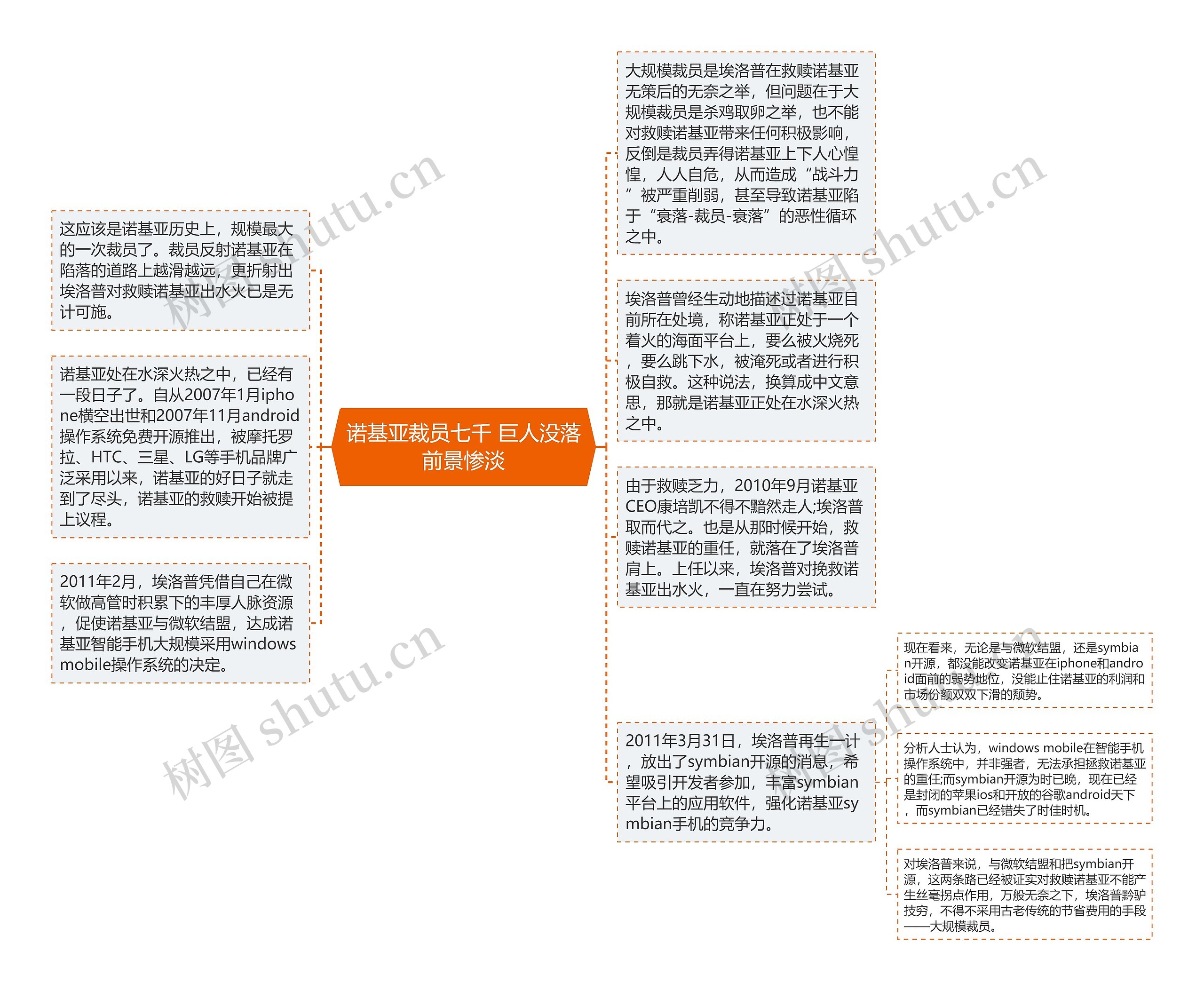 诺基亚裁员七千 巨人没落前景惨淡思维导图