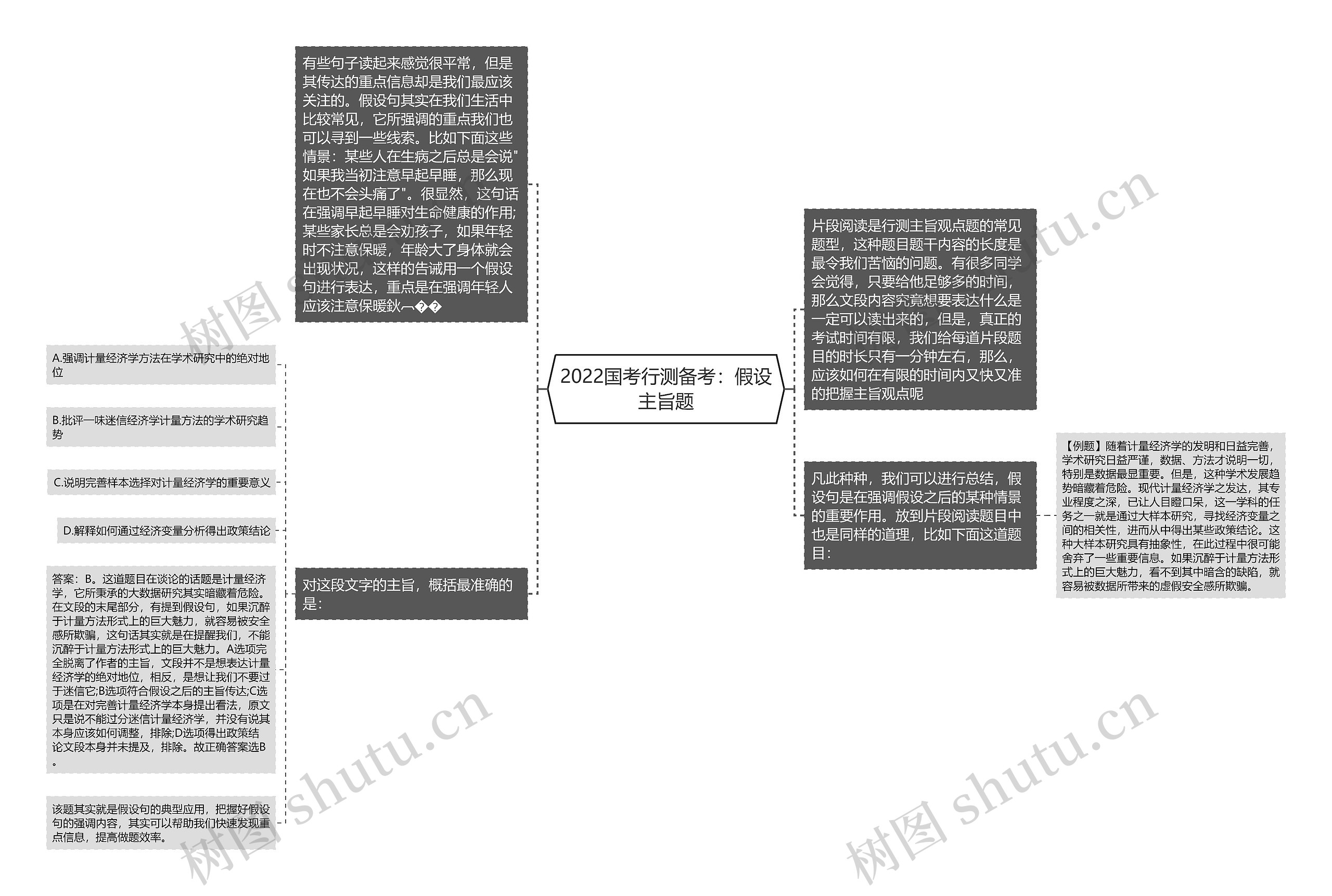 2022国考行测备考：假设主旨题思维导图