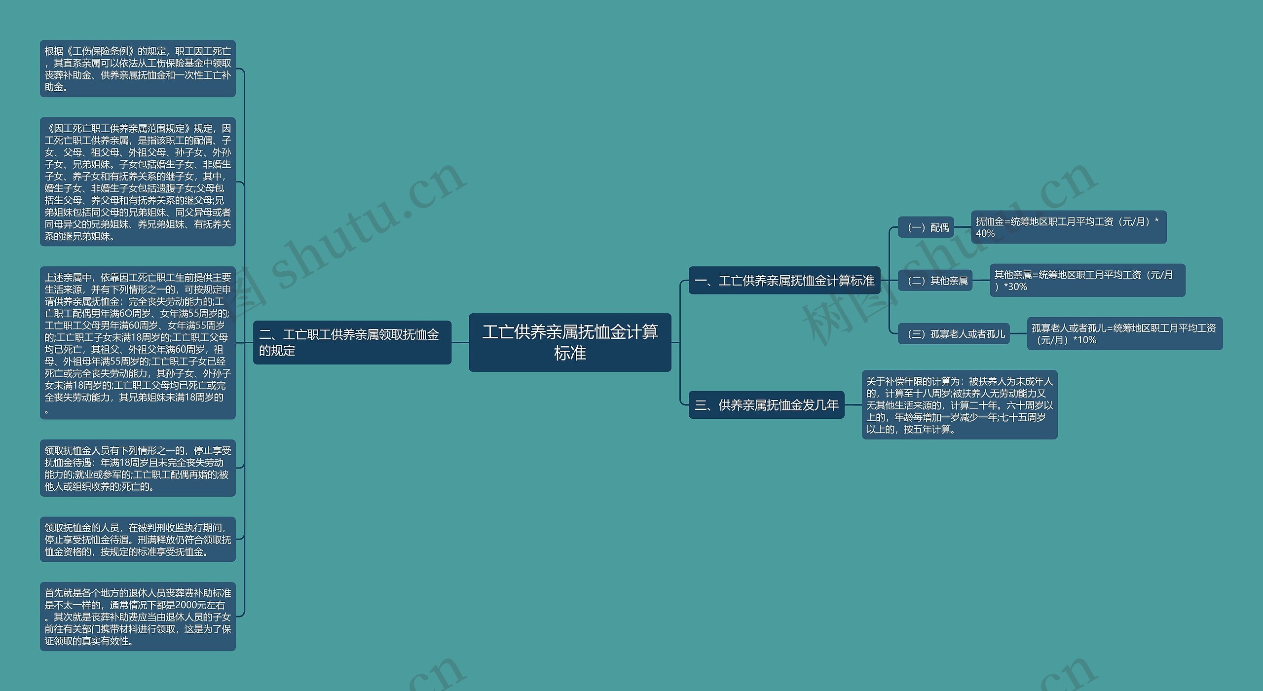 工亡供养亲属抚恤金计算标准