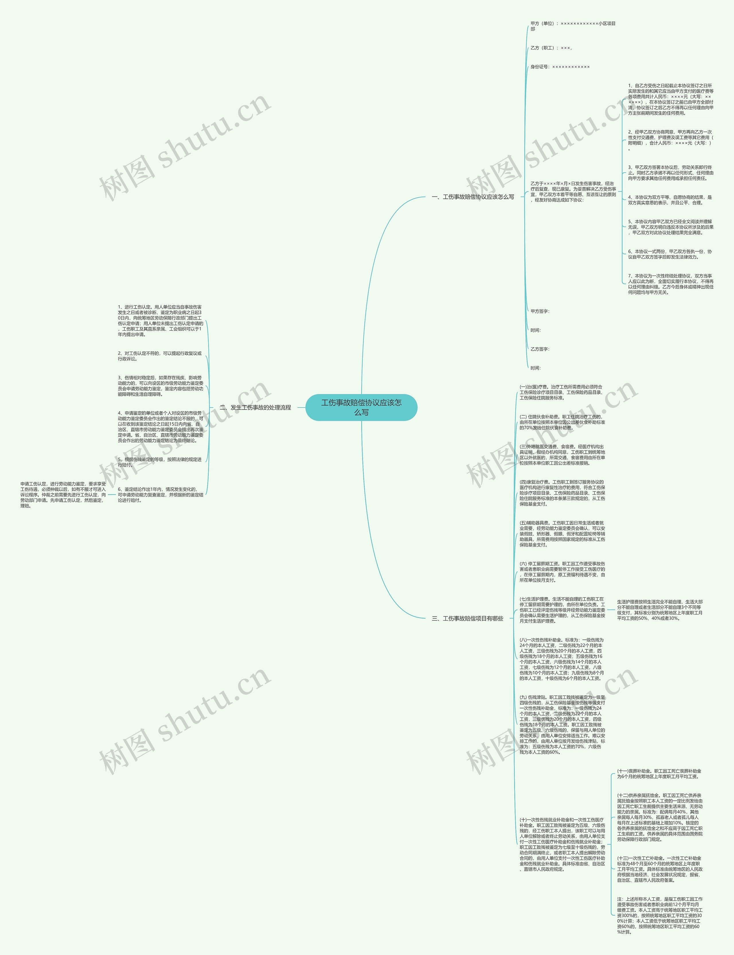 工伤事故赔偿协议应该怎么写思维导图