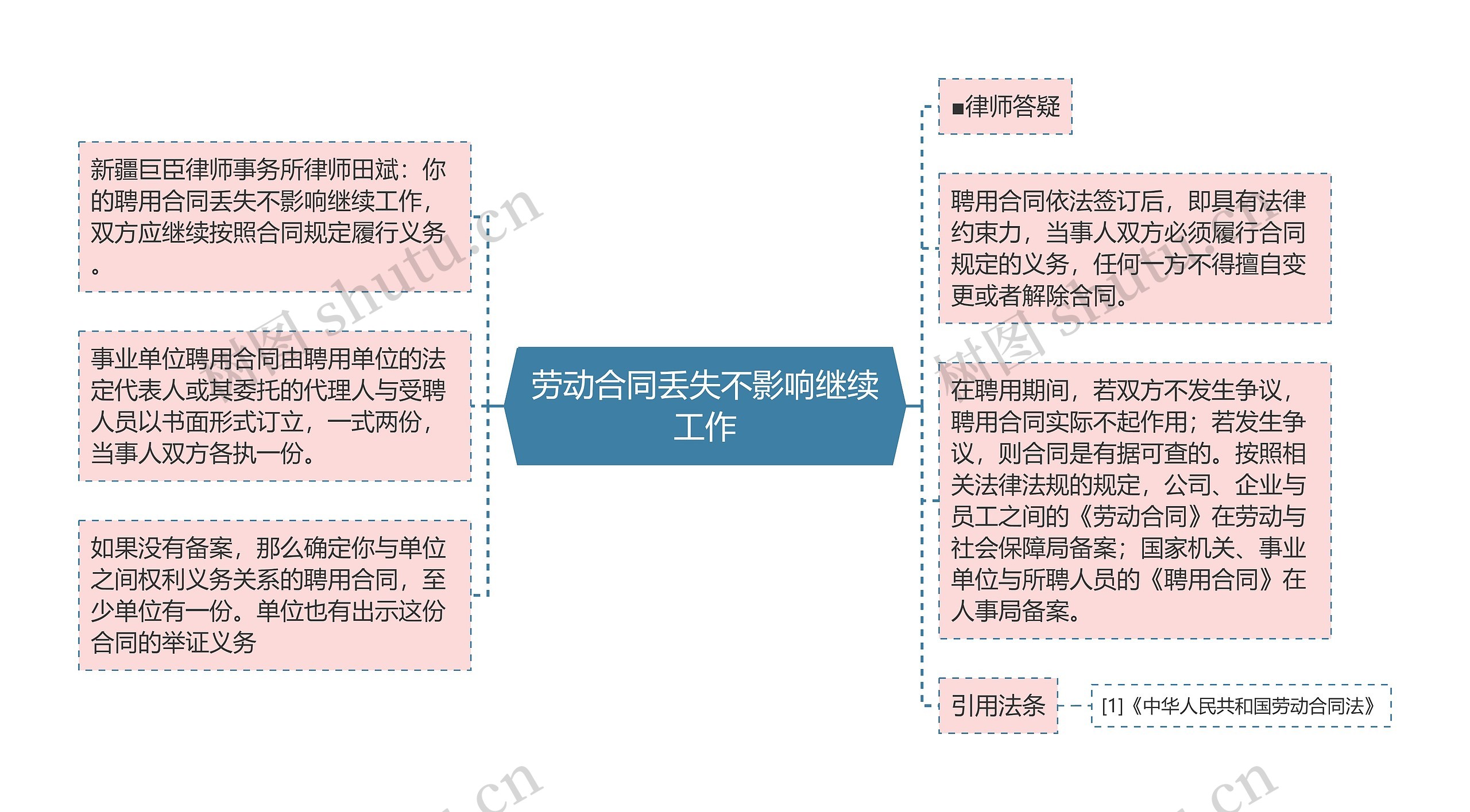 劳动合同丢失不影响继续工作思维导图