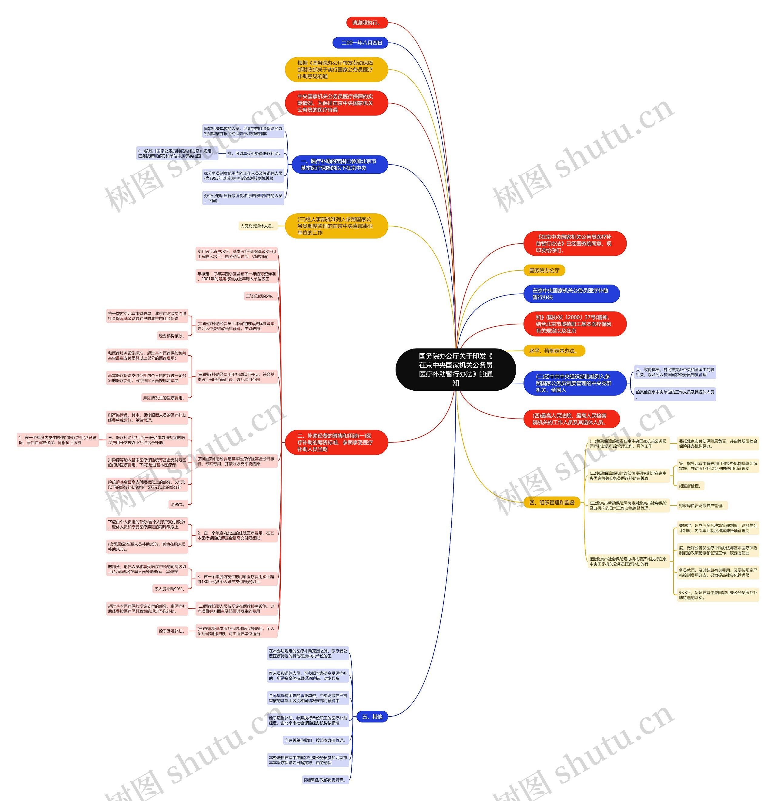 国务院办公厅关于印发《在京中央国家机关公务员医疗补助暂行办法》的通知思维导图