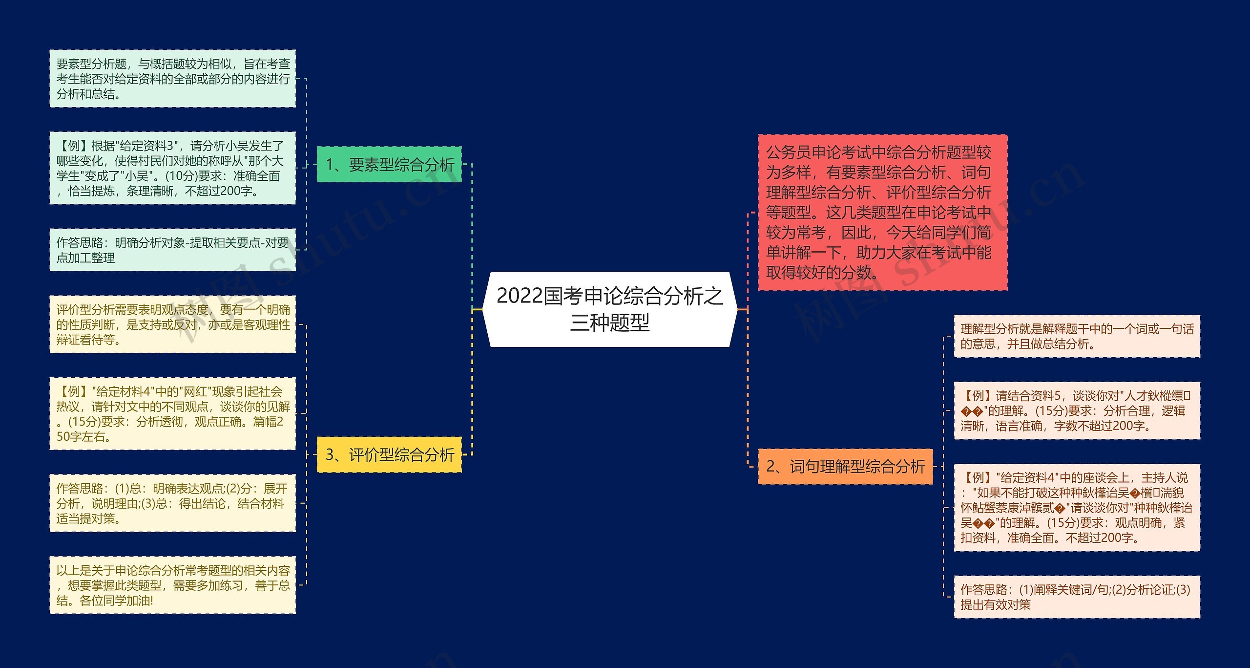 2022国考申论综合分析之三种题型思维导图