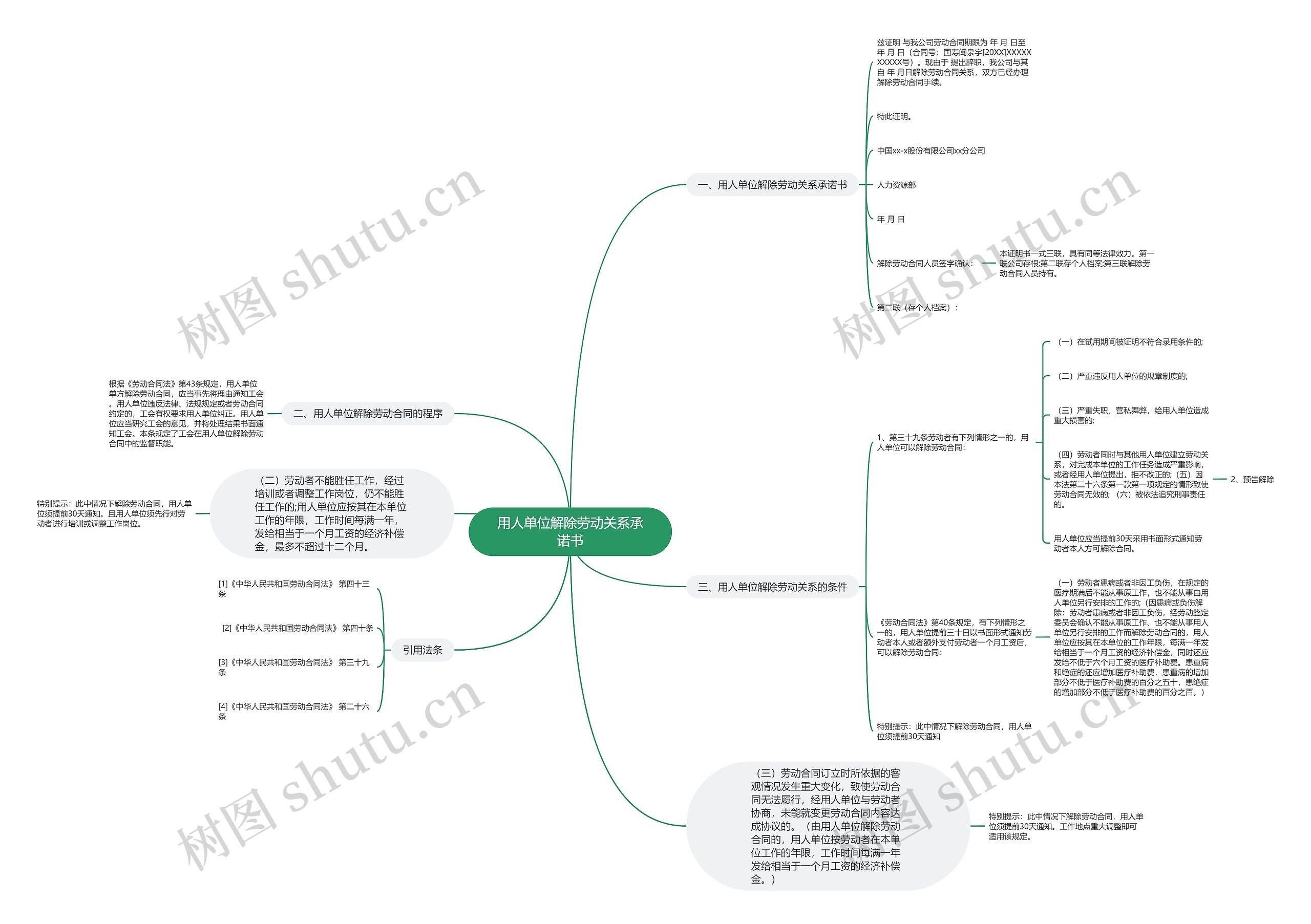 用人单位解除劳动关系承诺书思维导图