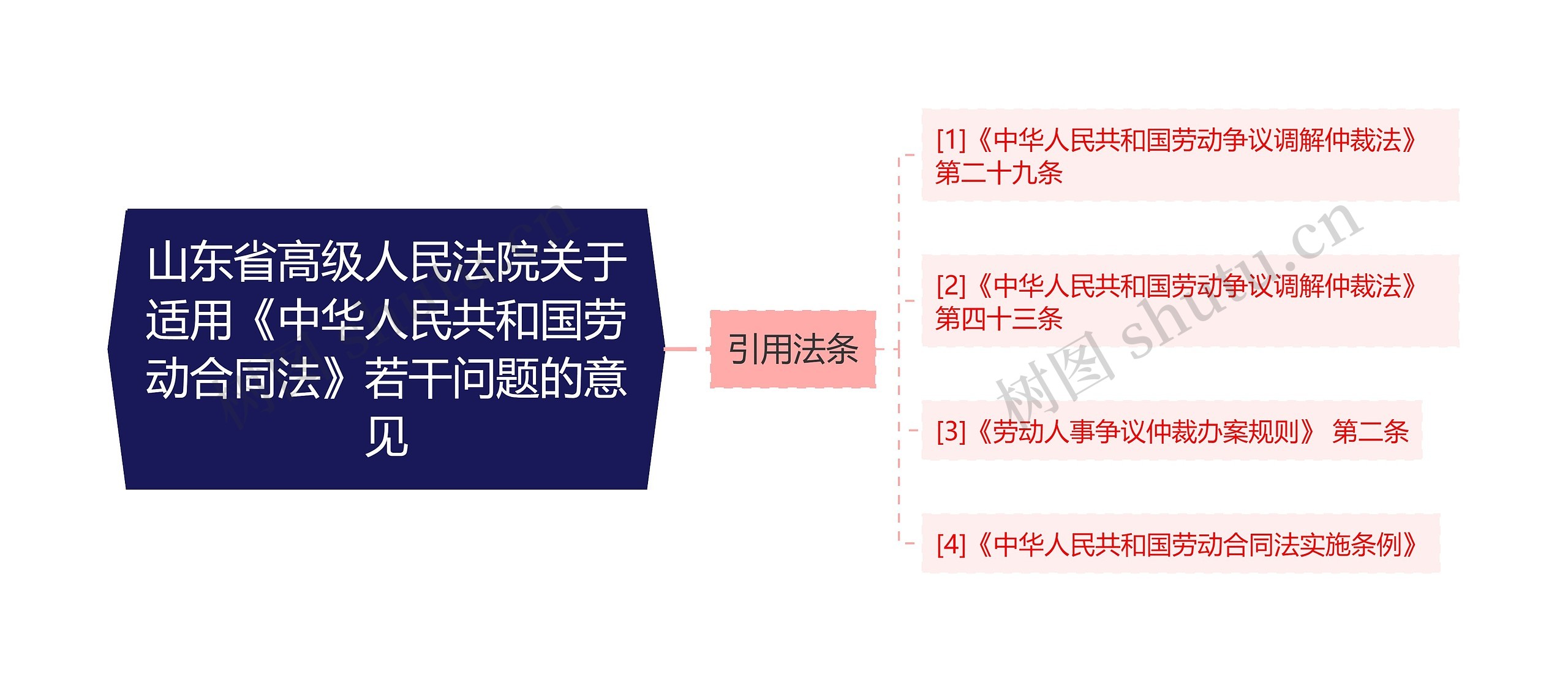 山东省高级人民法院关于适用《中华人民共和国劳动合同法》若干问题的意见思维导图