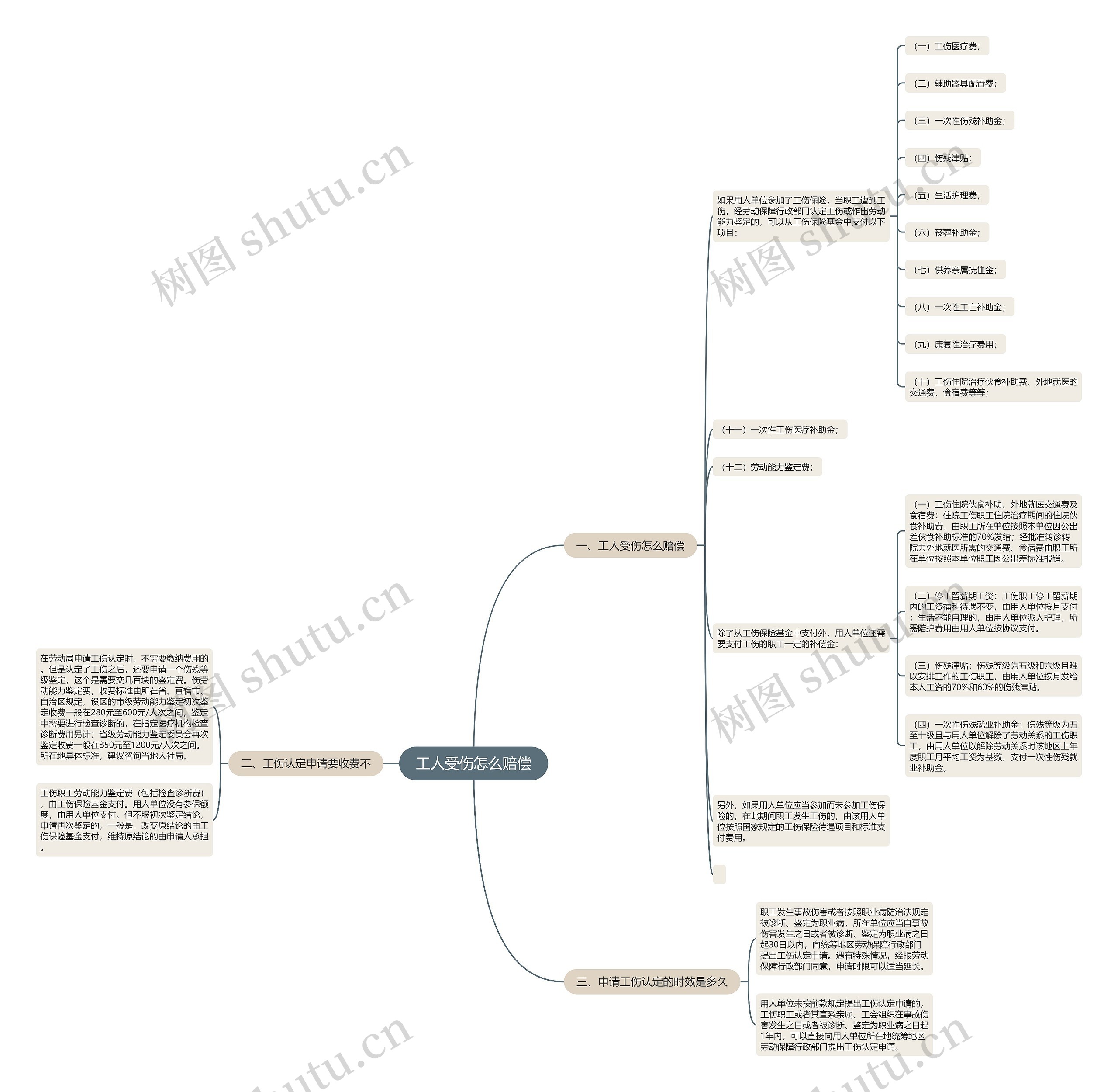 工人受伤怎么赔偿思维导图