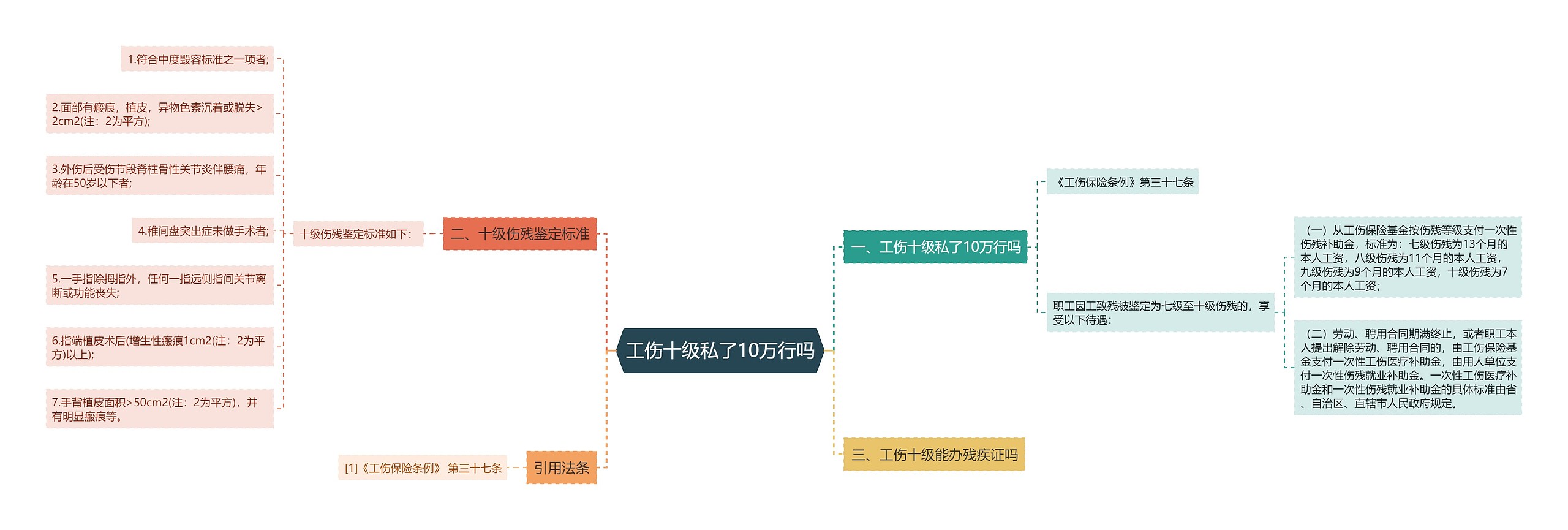 工伤十级私了10万行吗思维导图