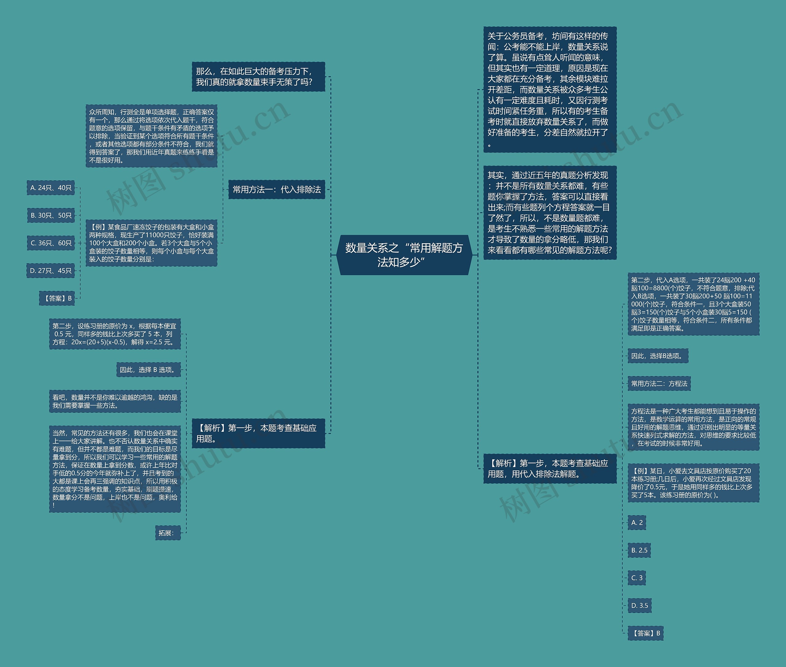 数量关系之“常用解题方法知多少”思维导图