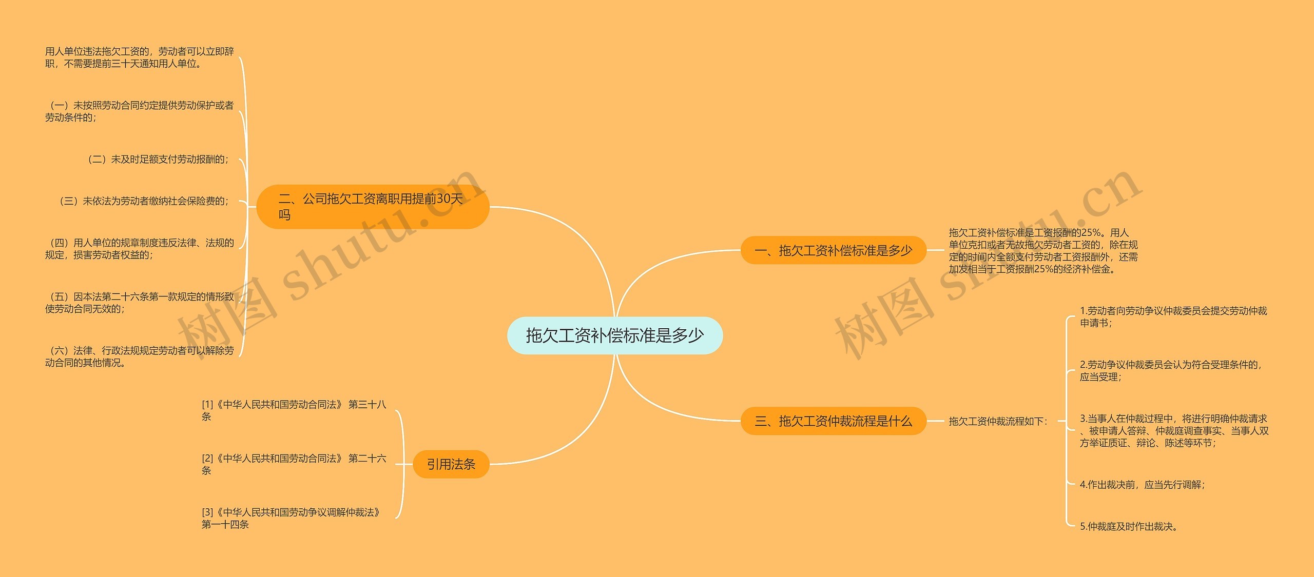 拖欠工资补偿标准是多少思维导图