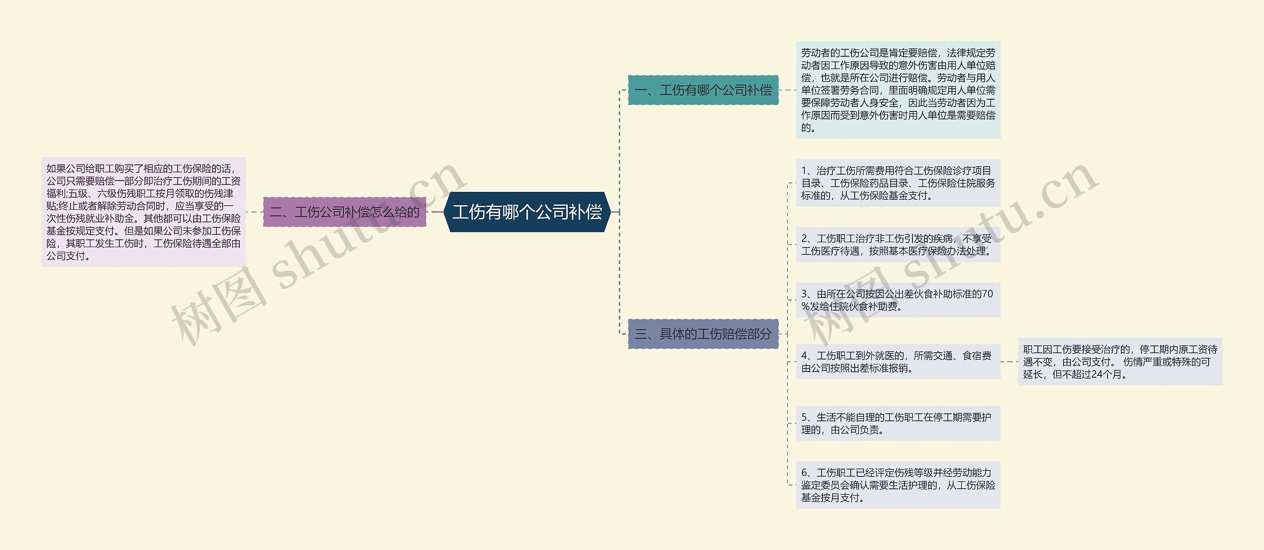 工伤有哪个公司补偿思维导图