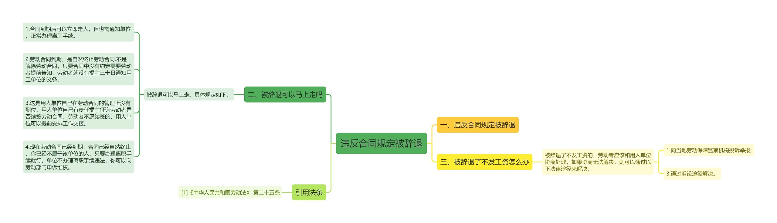 违反合同规定被辞退思维导图