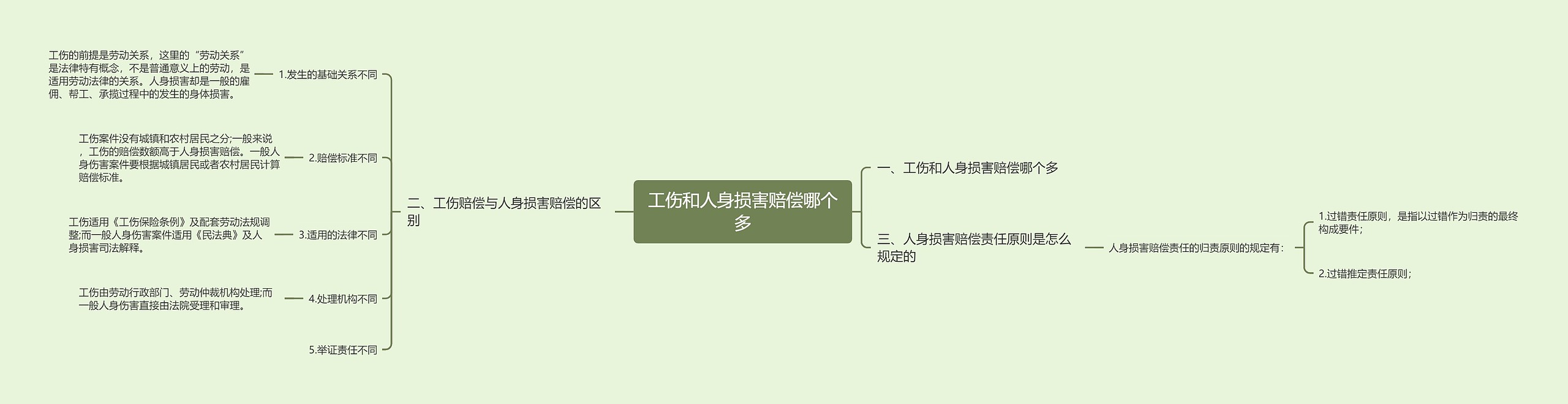 工伤和人身损害赔偿哪个多思维导图