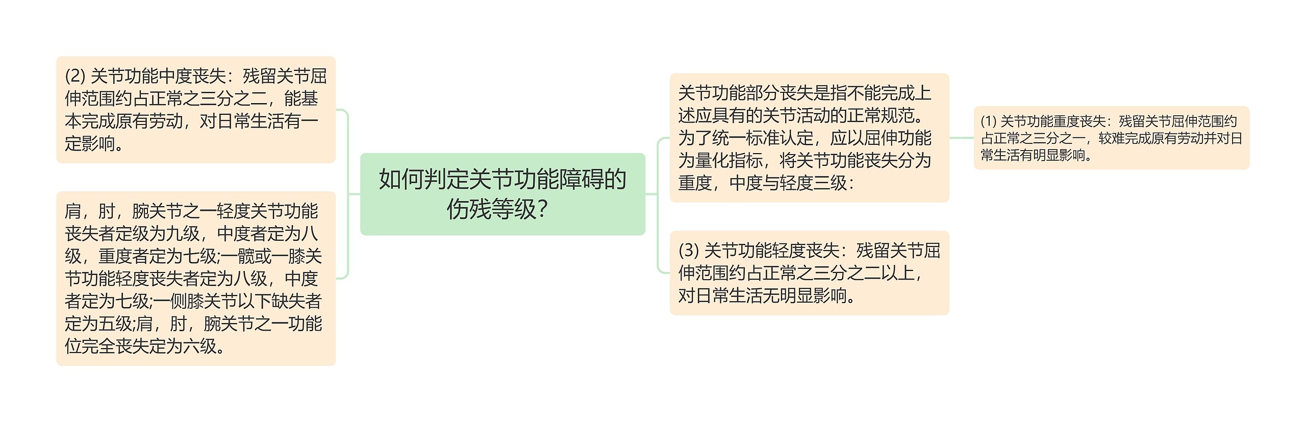 如何判定关节功能障碍的伤残等级? 如何判定关节功能障碍的伤残等级?