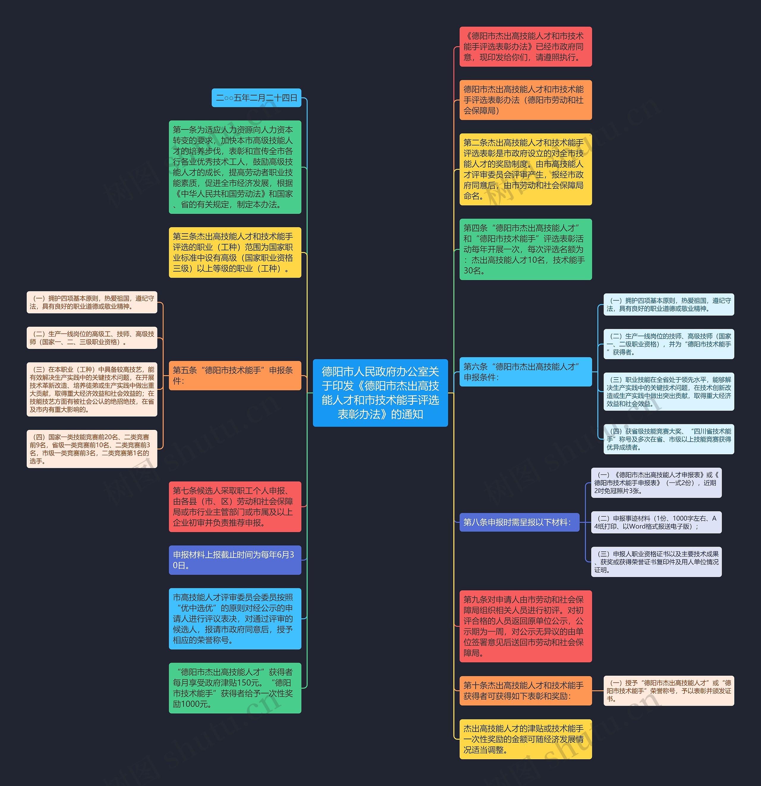 德阳市人民政府办公室关于印发《德阳市杰出高技能人才和市技术能手评选表彰办法》的通知思维导图