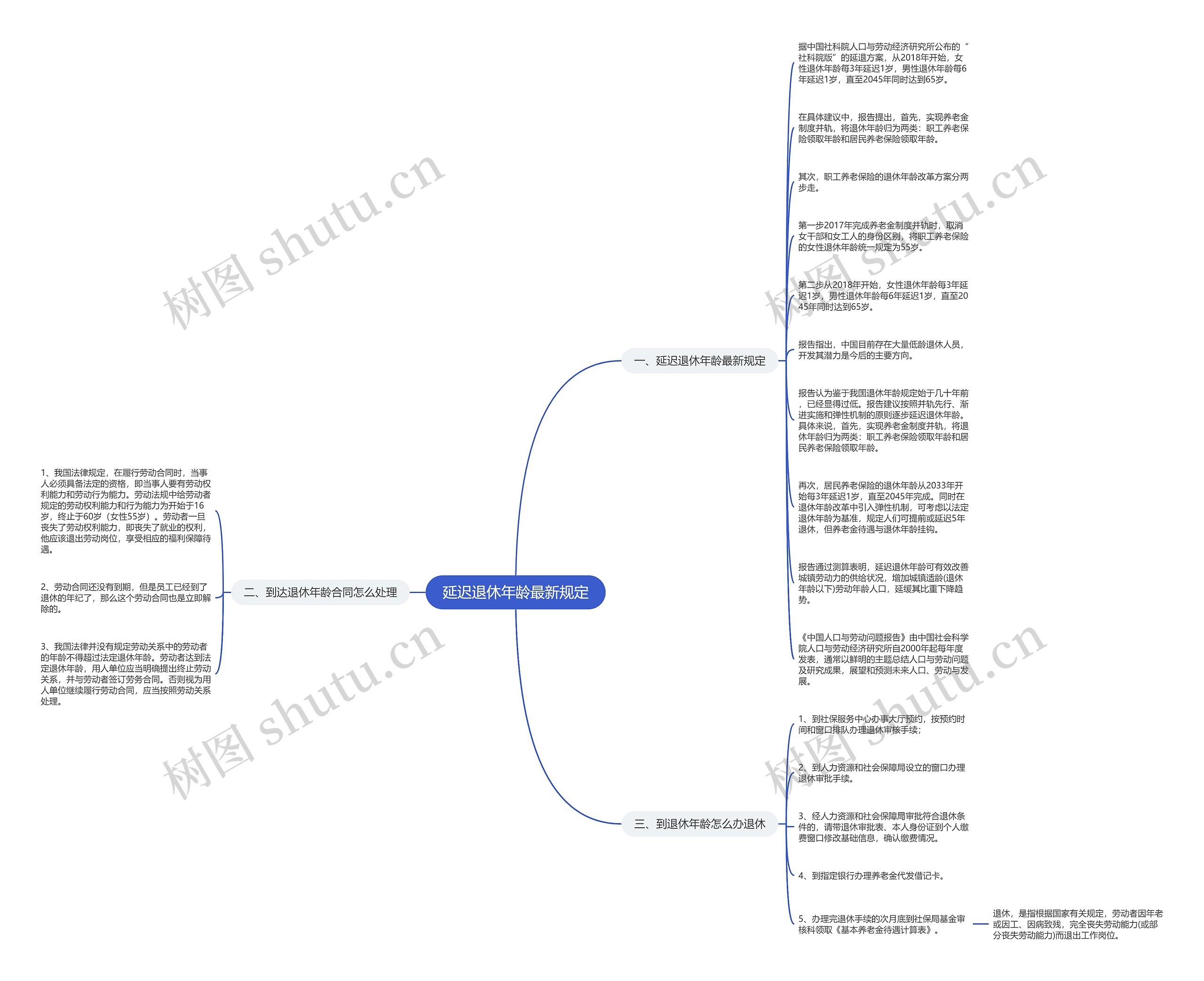 延迟退休年龄最新规定思维导图