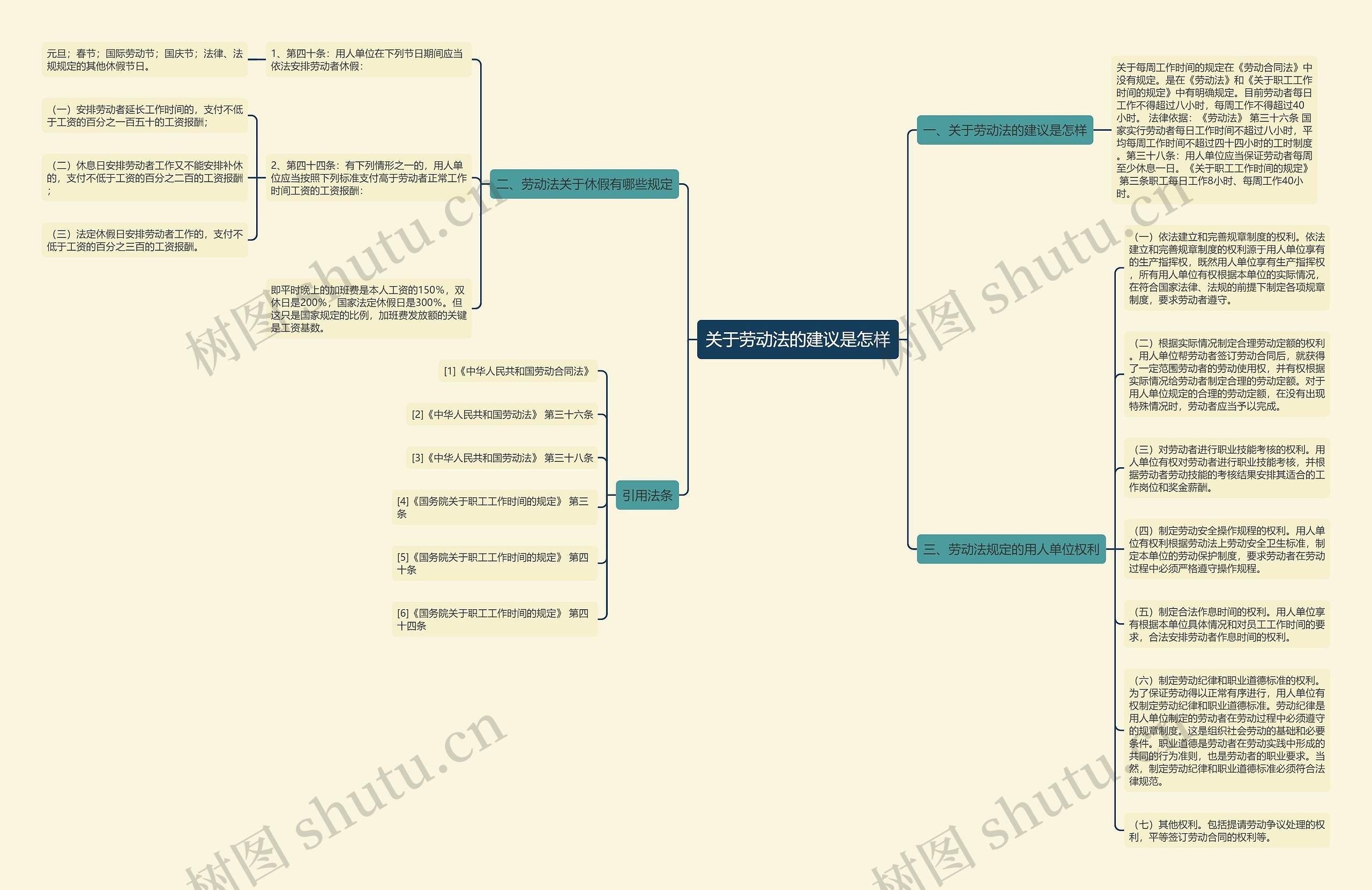 关于劳动法的建议是怎样思维导图