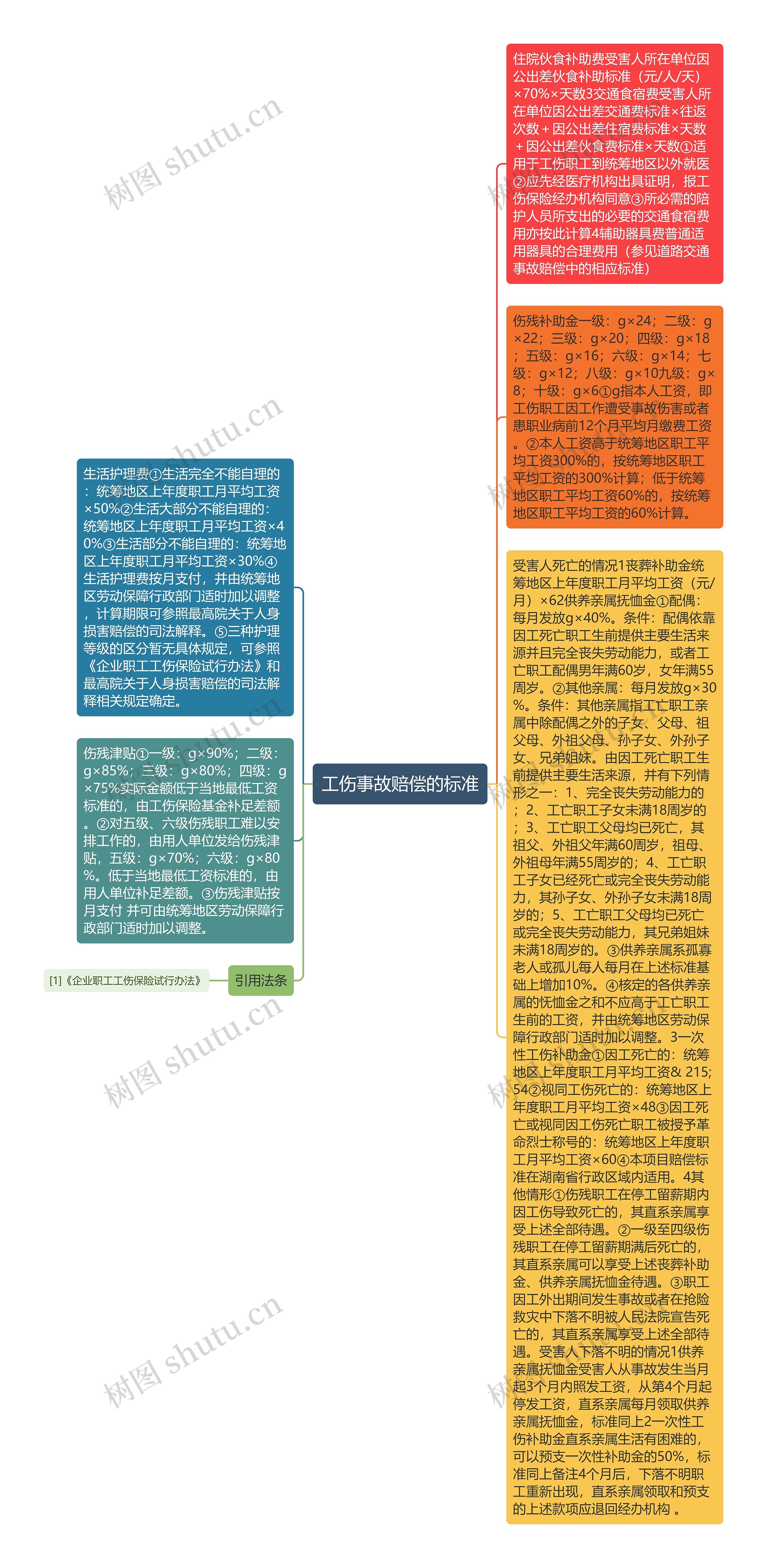 工伤事故赔偿的标准思维导图