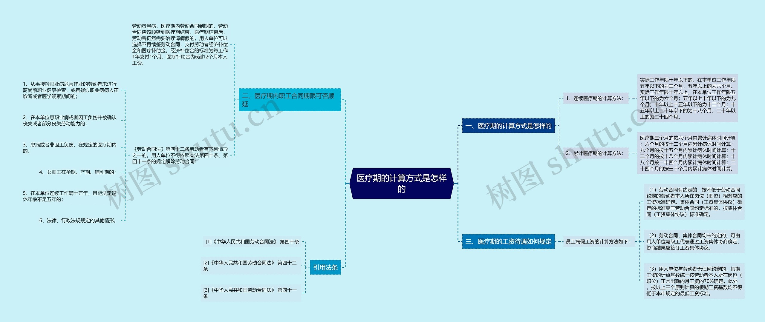 医疗期的计算方式是怎样的 医疗期的计算方式是怎样的